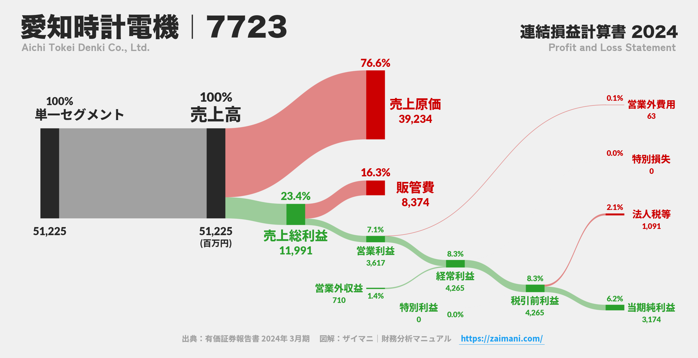 愛知時計電機｜7723の損益計算書サンキーダイアグラム図解資料