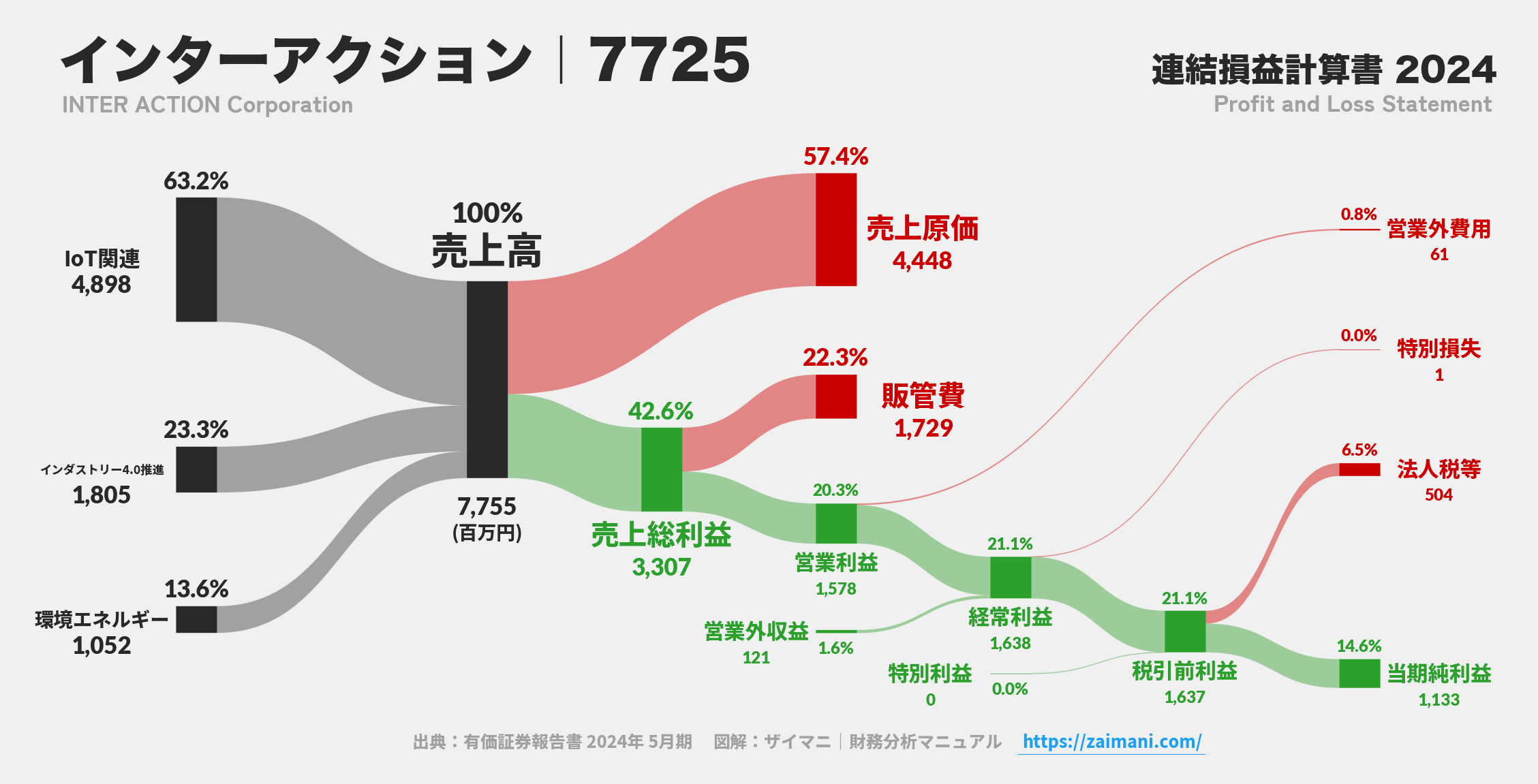 インターアクション｜7725の損益計算書サンキーダイアグラム図解資料