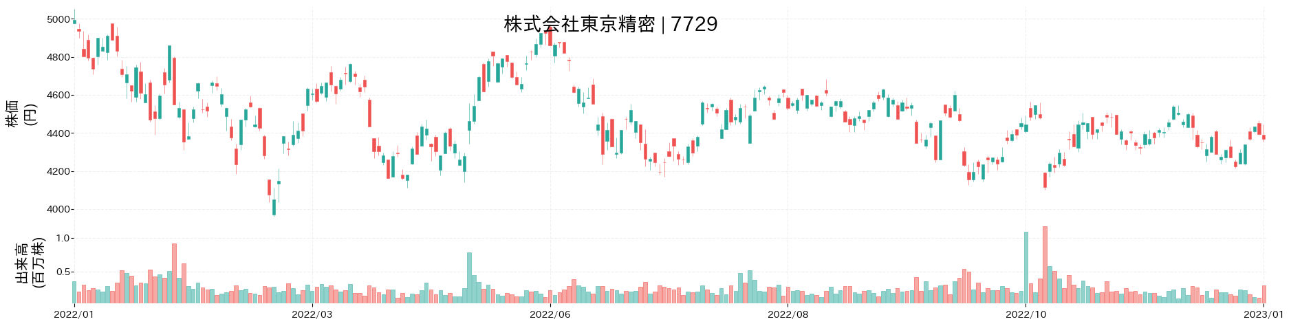 東京精密の株価推移(2022)