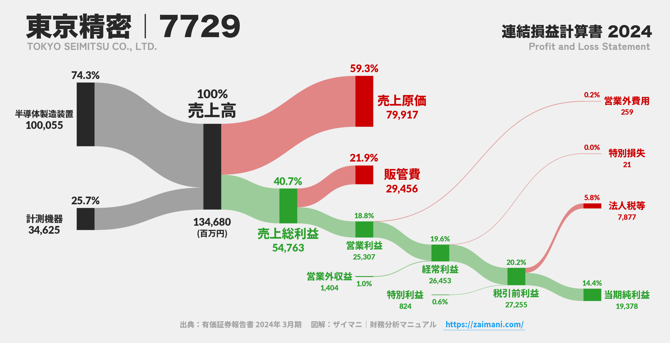 東京精密｜7729の損益計算書サンキーダイアグラム図解資料