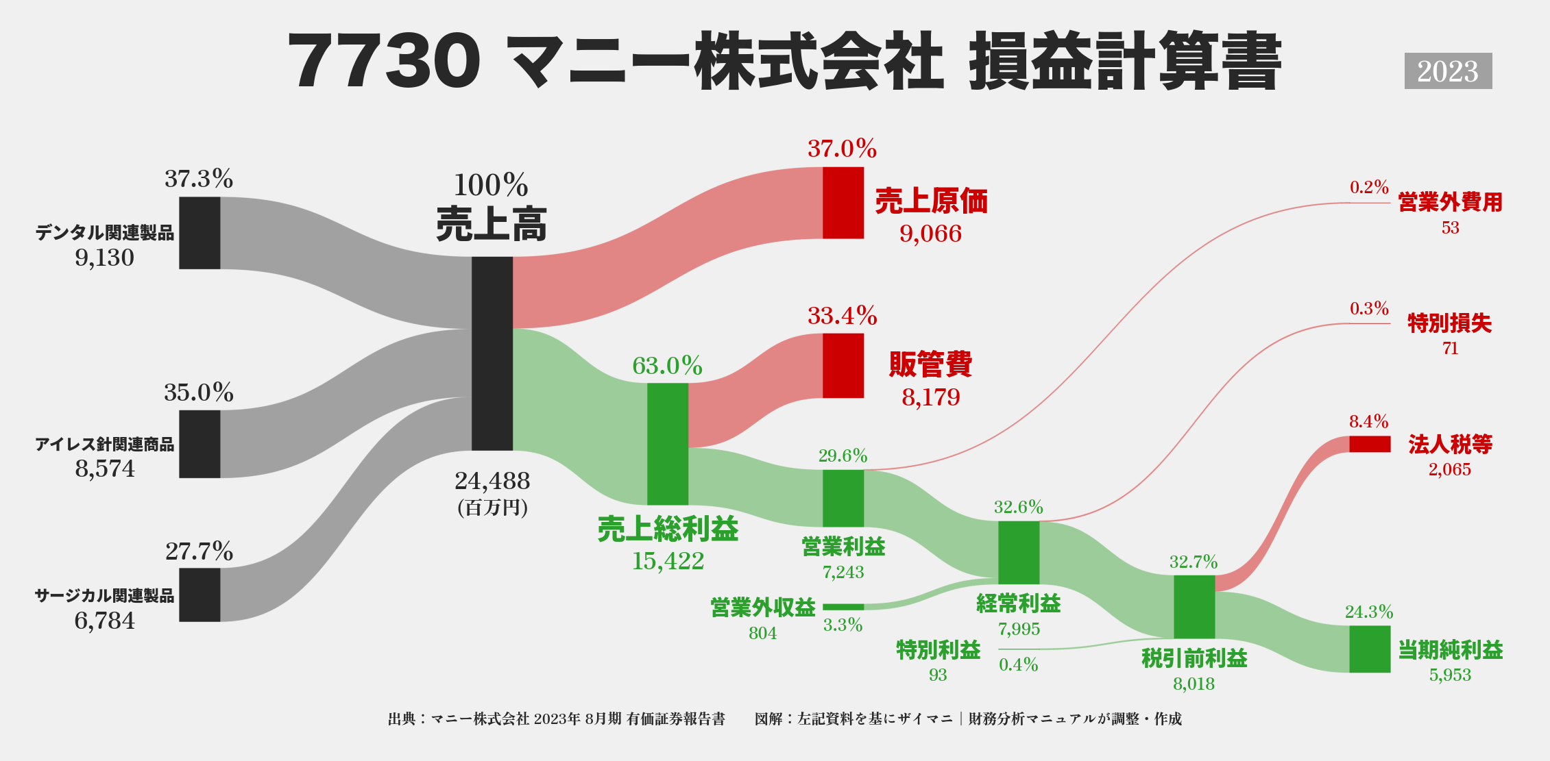 マニー｜7730の損益計算書サンキーダイアグラム図解資料