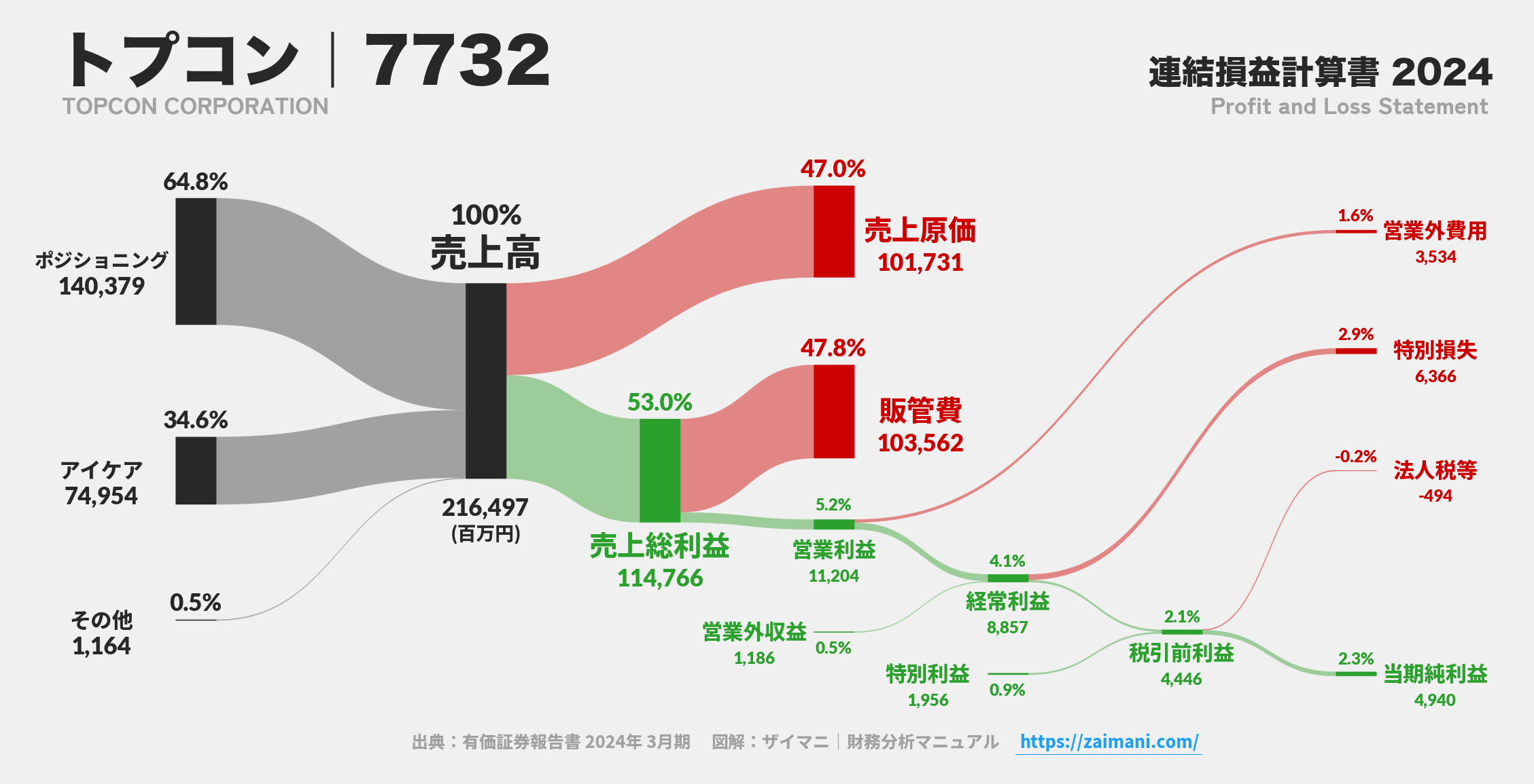 トプコン｜7732の損益計算書サンキーダイアグラム図解資料
