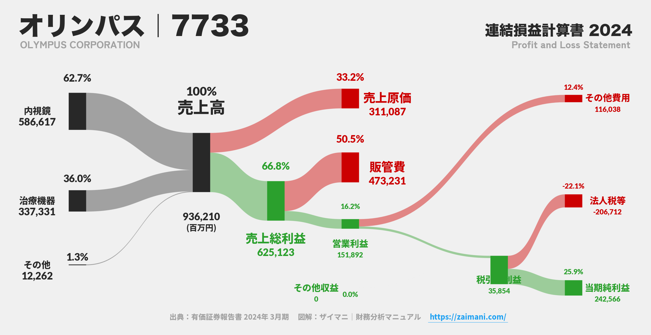 オリンパス｜7733の損益計算書サンキーダイアグラム図解資料