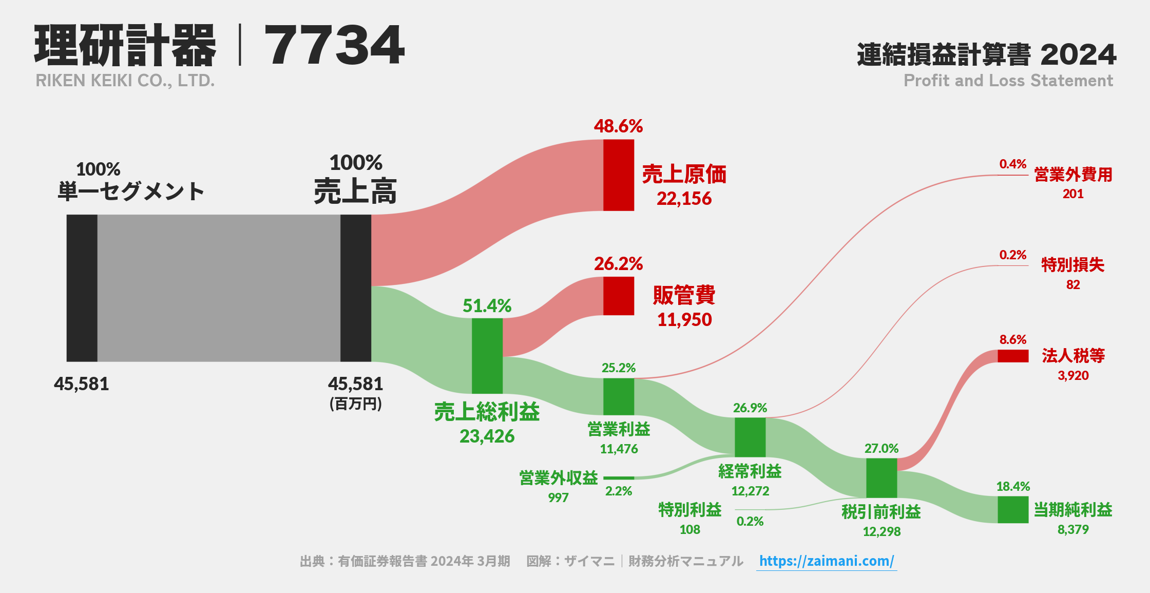 理研計器｜7734の損益計算書サンキーダイアグラム図解資料