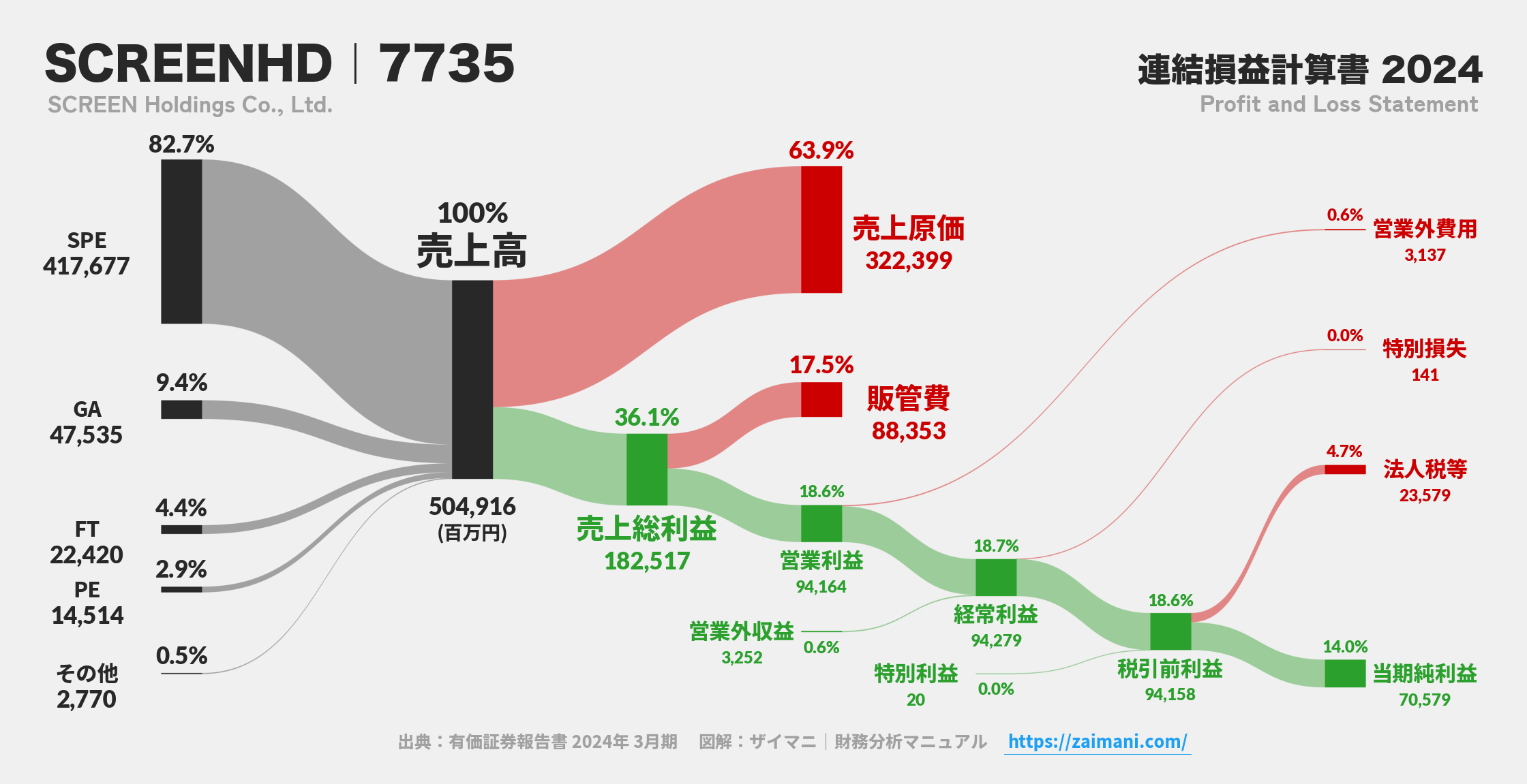 SCREENHD｜7735の損益計算書サンキーダイアグラム図解資料