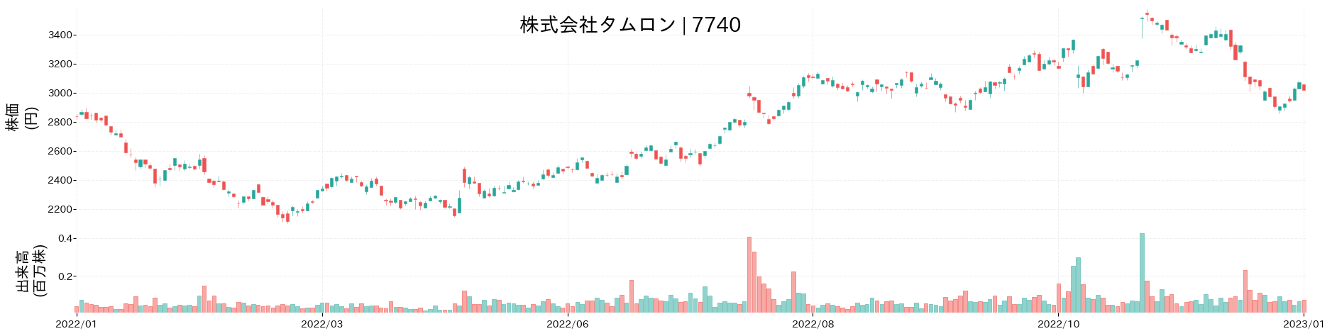 タムロンの財務分析 | 7740/売上/業績/株価推移をグラフでわかりやすく図解