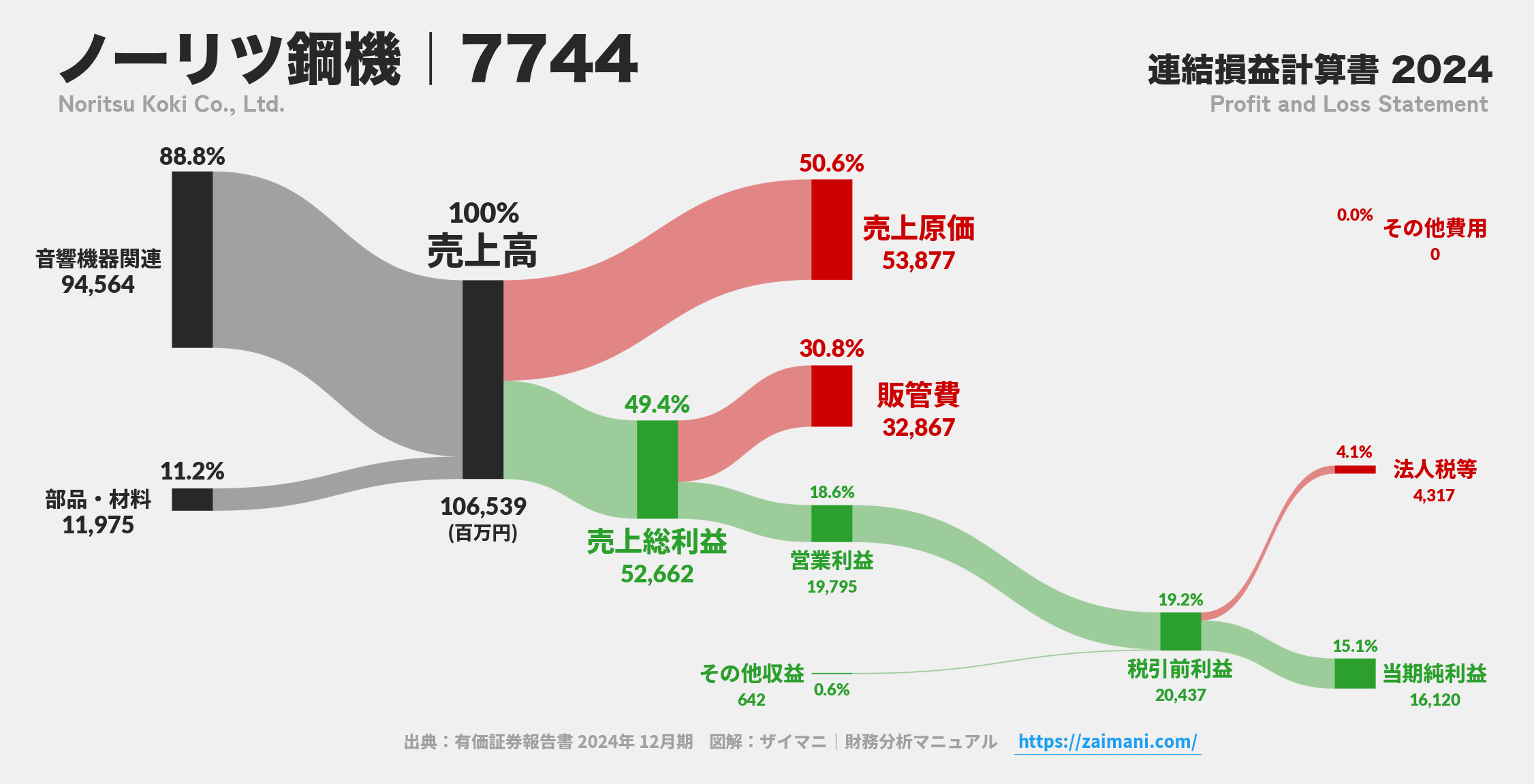 ノーリツ鋼機｜7744の損益計算書サンキーダイアグラム図解資料