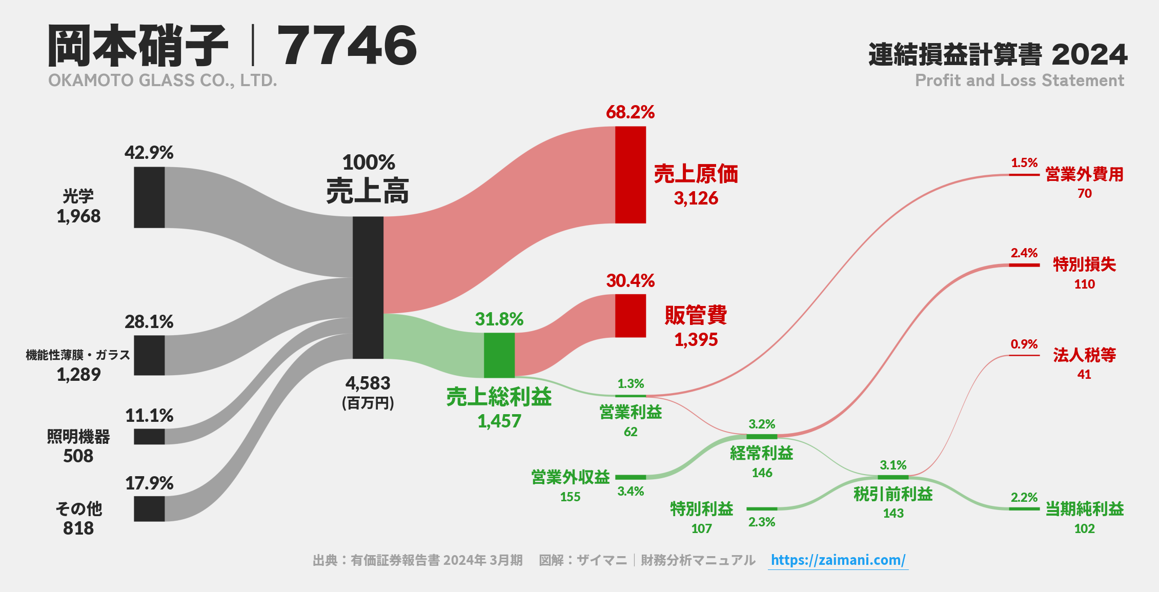 岡本硝子｜7746の損益計算書サンキーダイアグラム図解資料