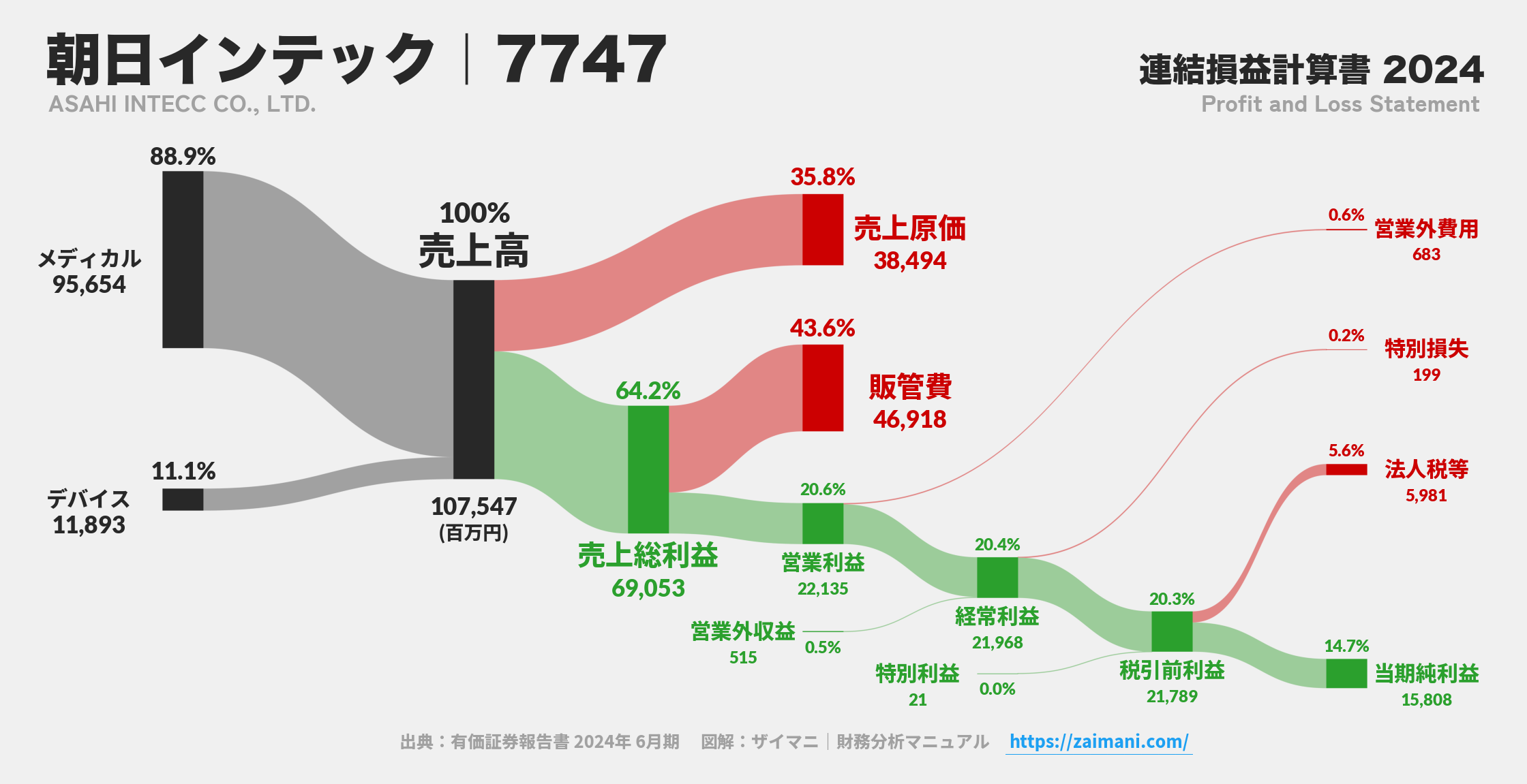 朝日インテック｜7747の損益計算書サンキーダイアグラム図解資料