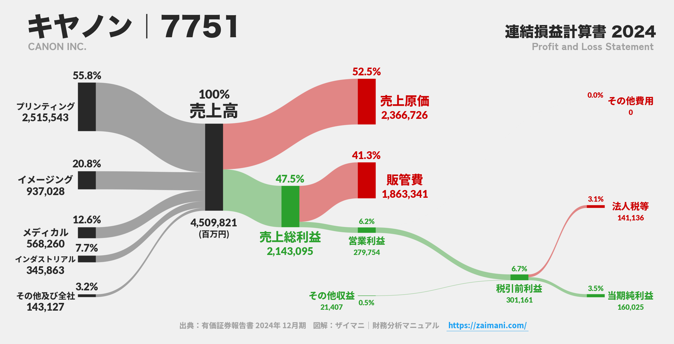キヤノン｜7751の損益計算書サンキーダイアグラム図解資料