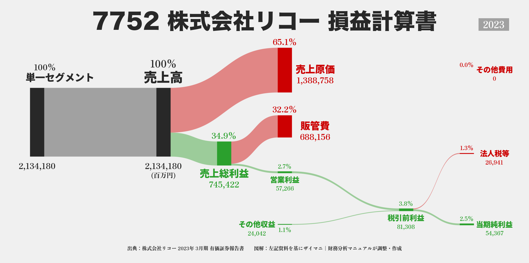 リコー｜7752の損益計算書サンキーダイアグラム図解資料