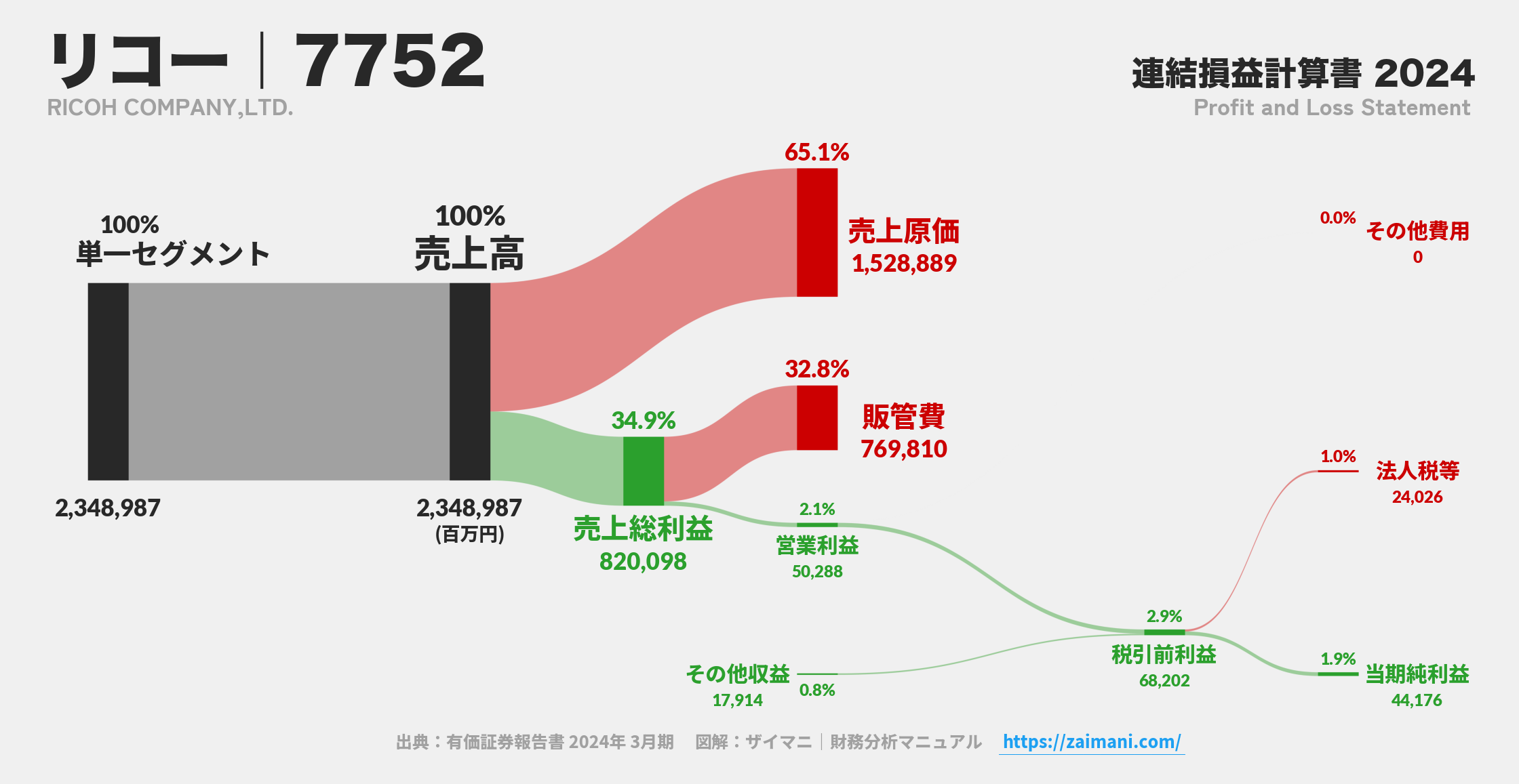 リコー｜7752の損益計算書サンキーダイアグラム図解資料