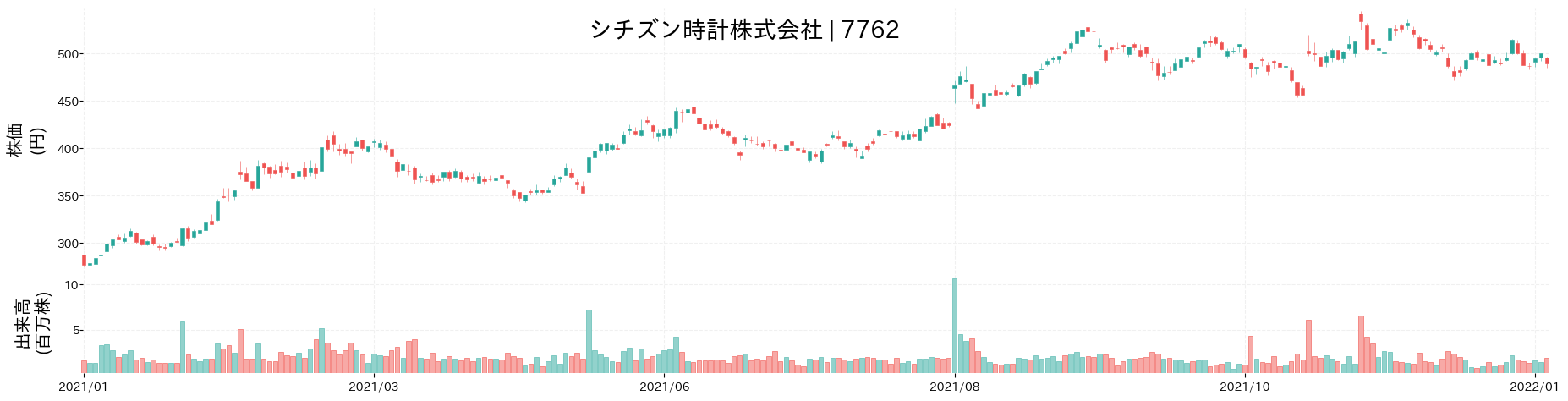 シチズン時計の株価推移(2021)