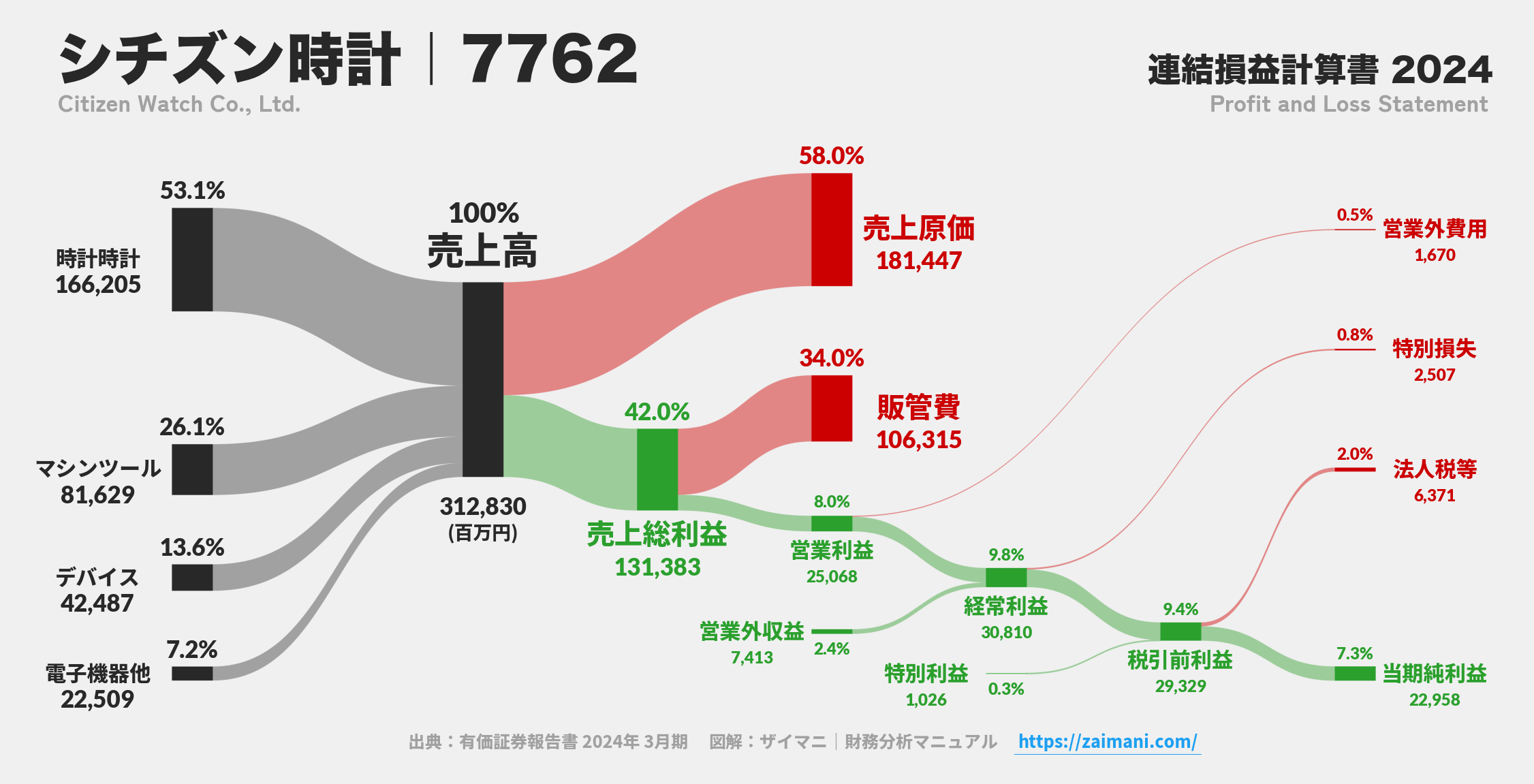 シチズン時計｜7762の損益計算書サンキーダイアグラム図解資料