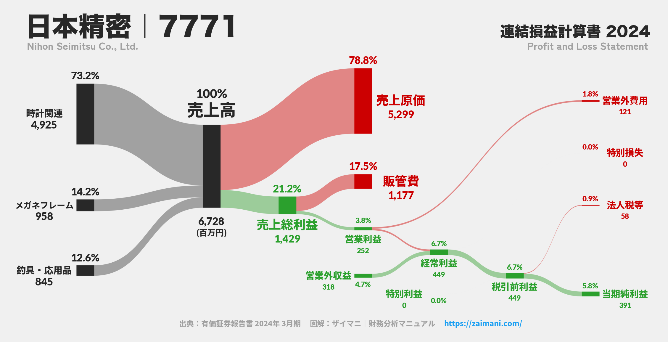 日本精密｜7771の損益計算書サンキーダイアグラム図解資料