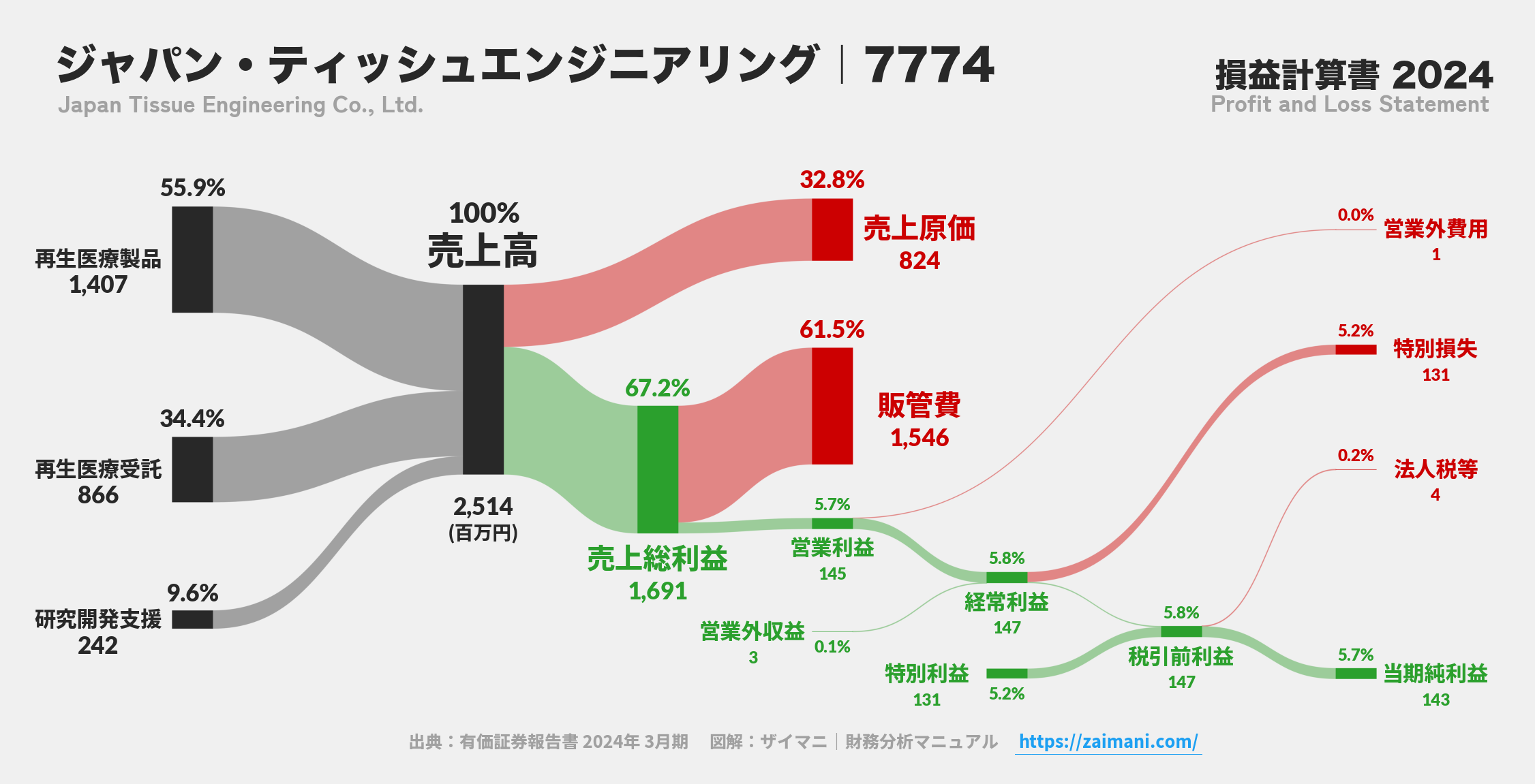 ジャパン・ティッシュエンジニアリング｜7774の損益計算書サンキーダイアグラム図解資料