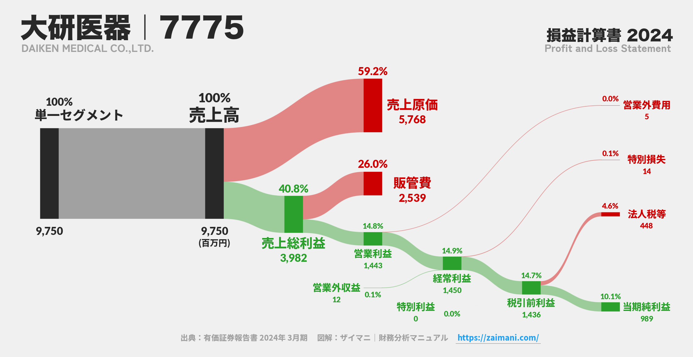大研医器｜7775の損益計算書サンキーダイアグラム図解資料