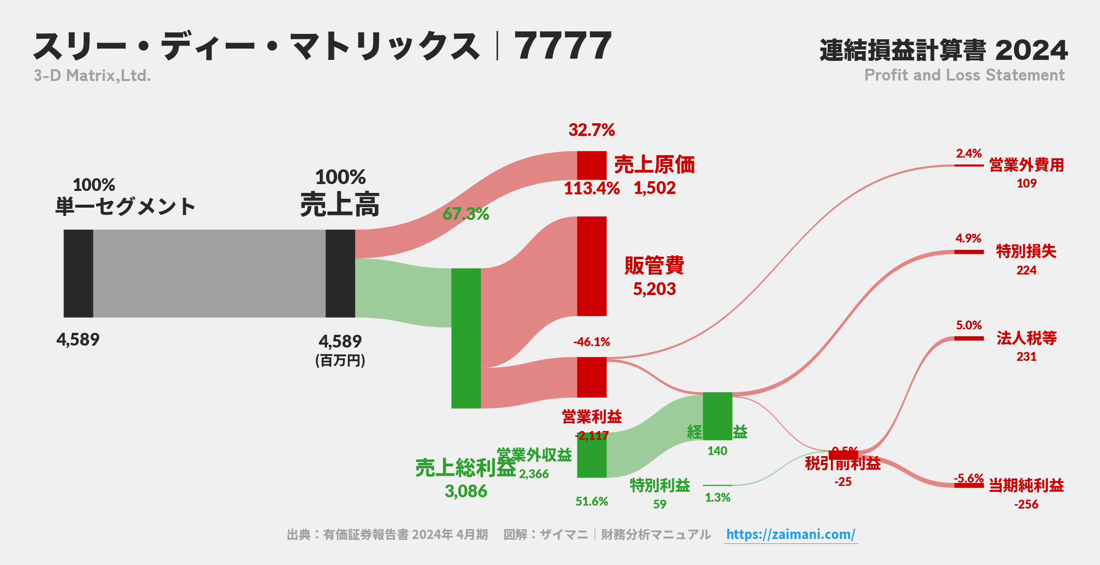 スリー・ディー・マトリックス｜7777の損益計算書サンキーダイアグラム図解資料