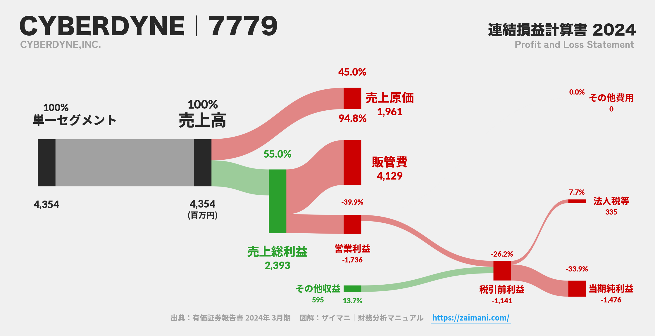 CYBERDYNE｜7779の損益計算書サンキーダイアグラム図解資料