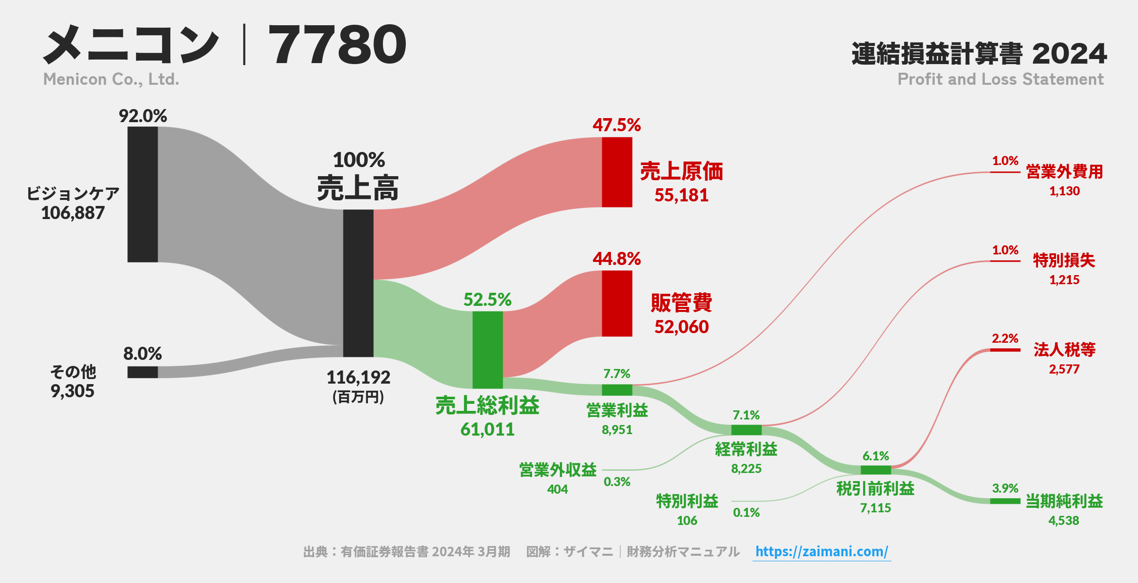 メニコン｜7780の損益計算書サンキーダイアグラム図解資料