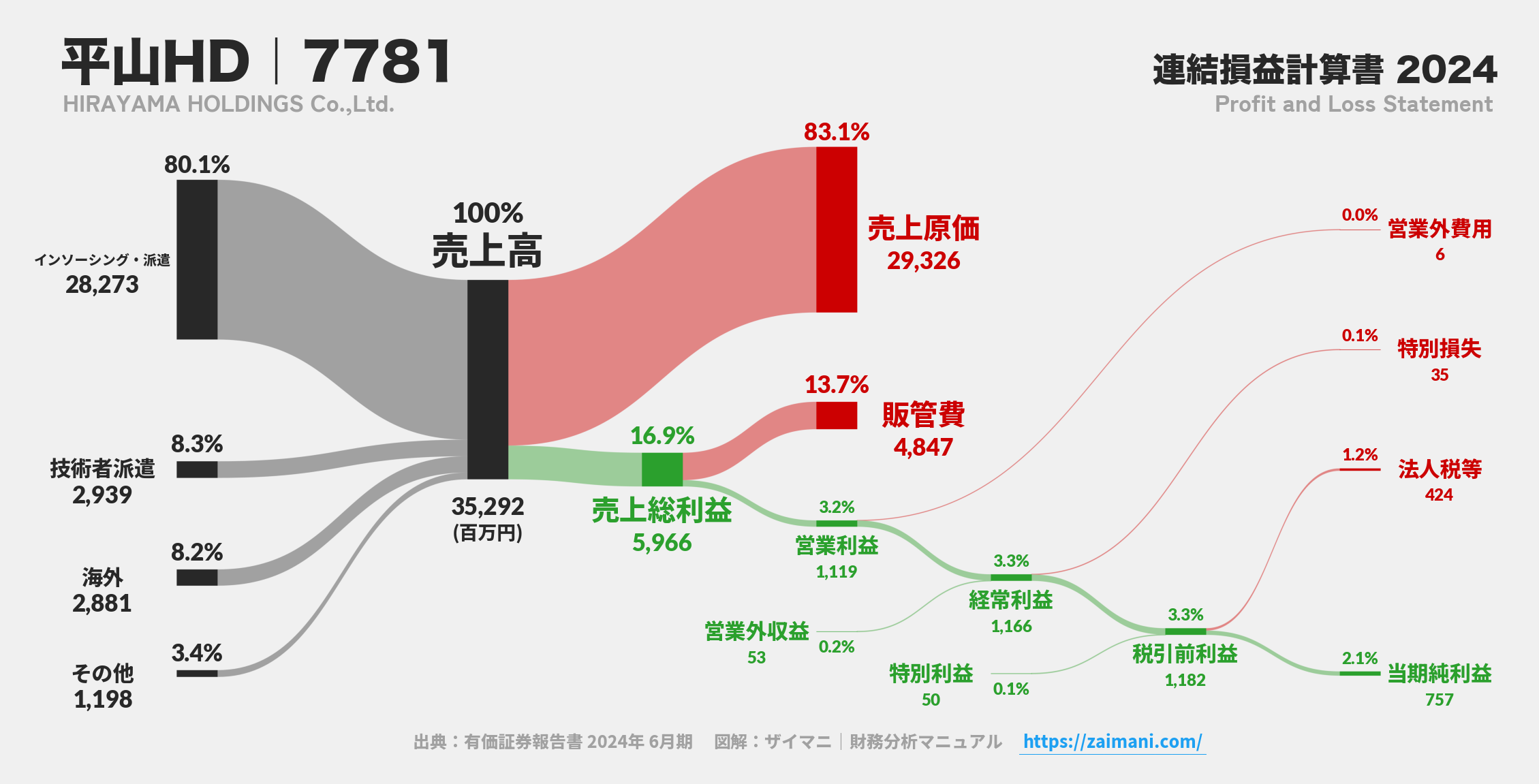 平山HD｜7781の損益計算書サンキーダイアグラム図解資料