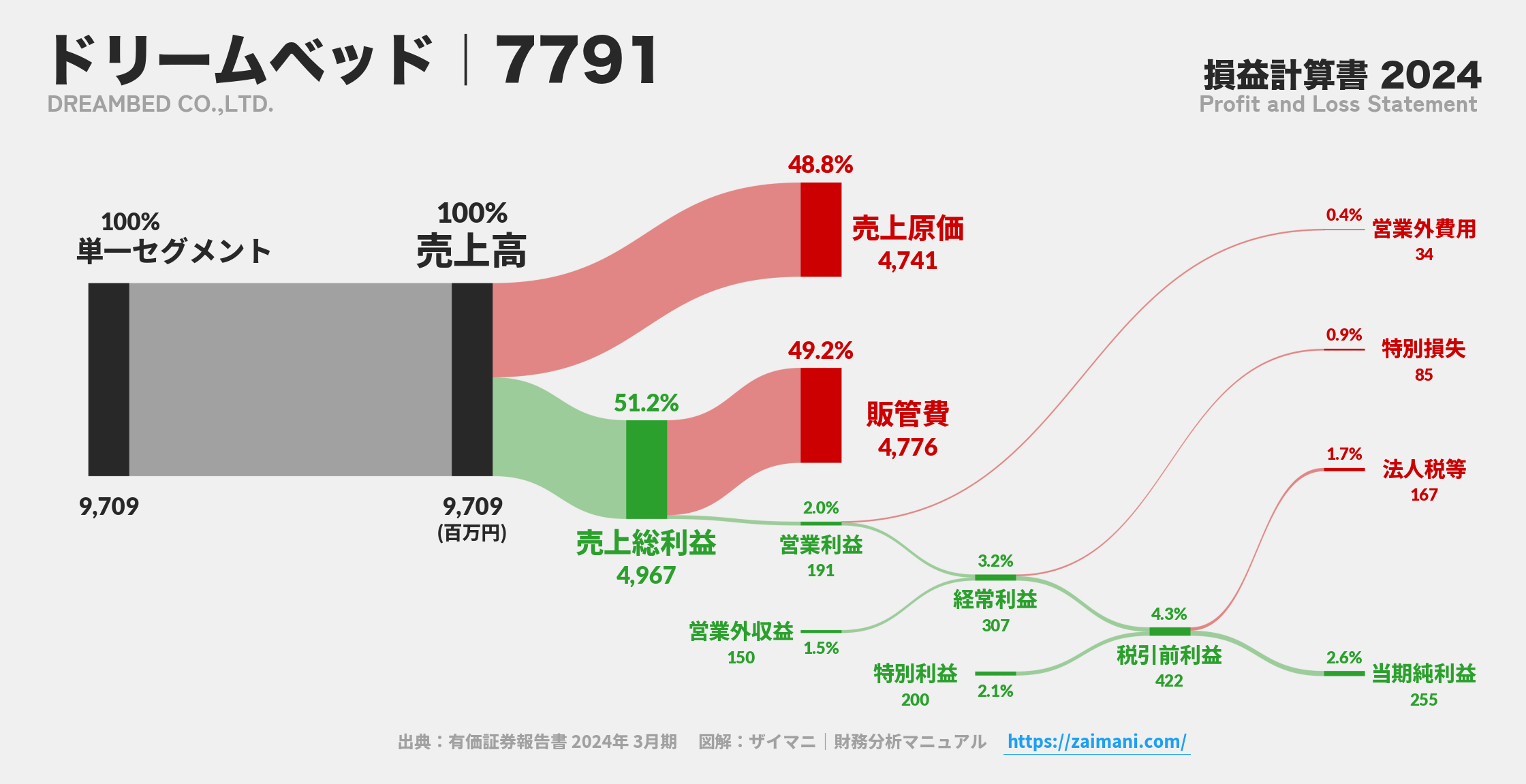 ドリームベッド｜7791の損益計算書サンキーダイアグラム図解資料