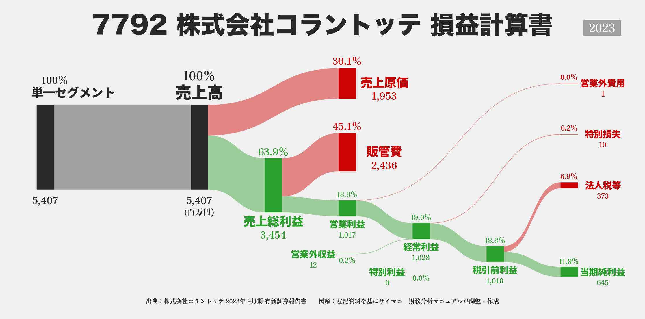 コラントッテ｜7792の損益計算書サンキーダイアグラム図解資料