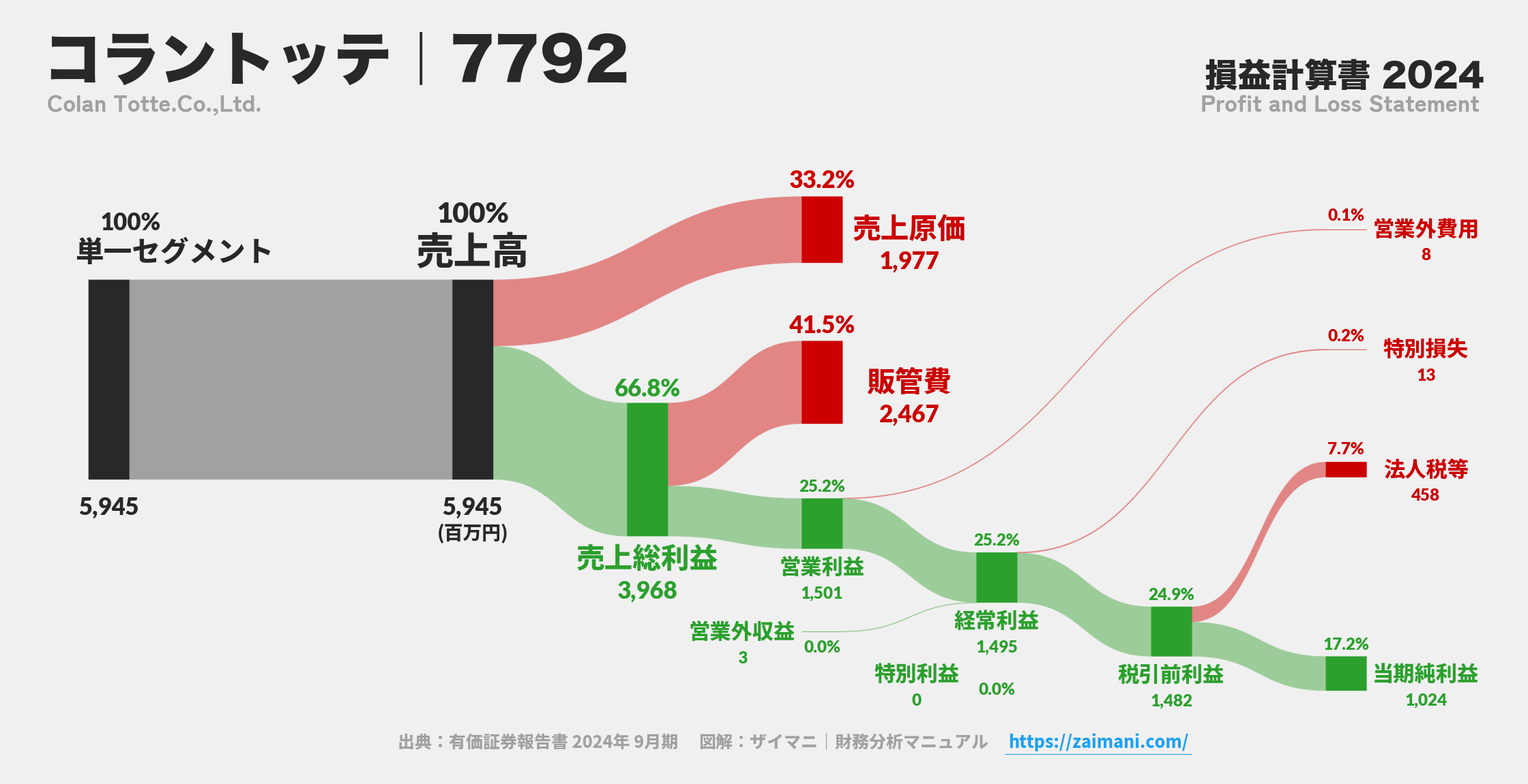 コラントッテ｜7792の損益計算書サンキーダイアグラム図解資料