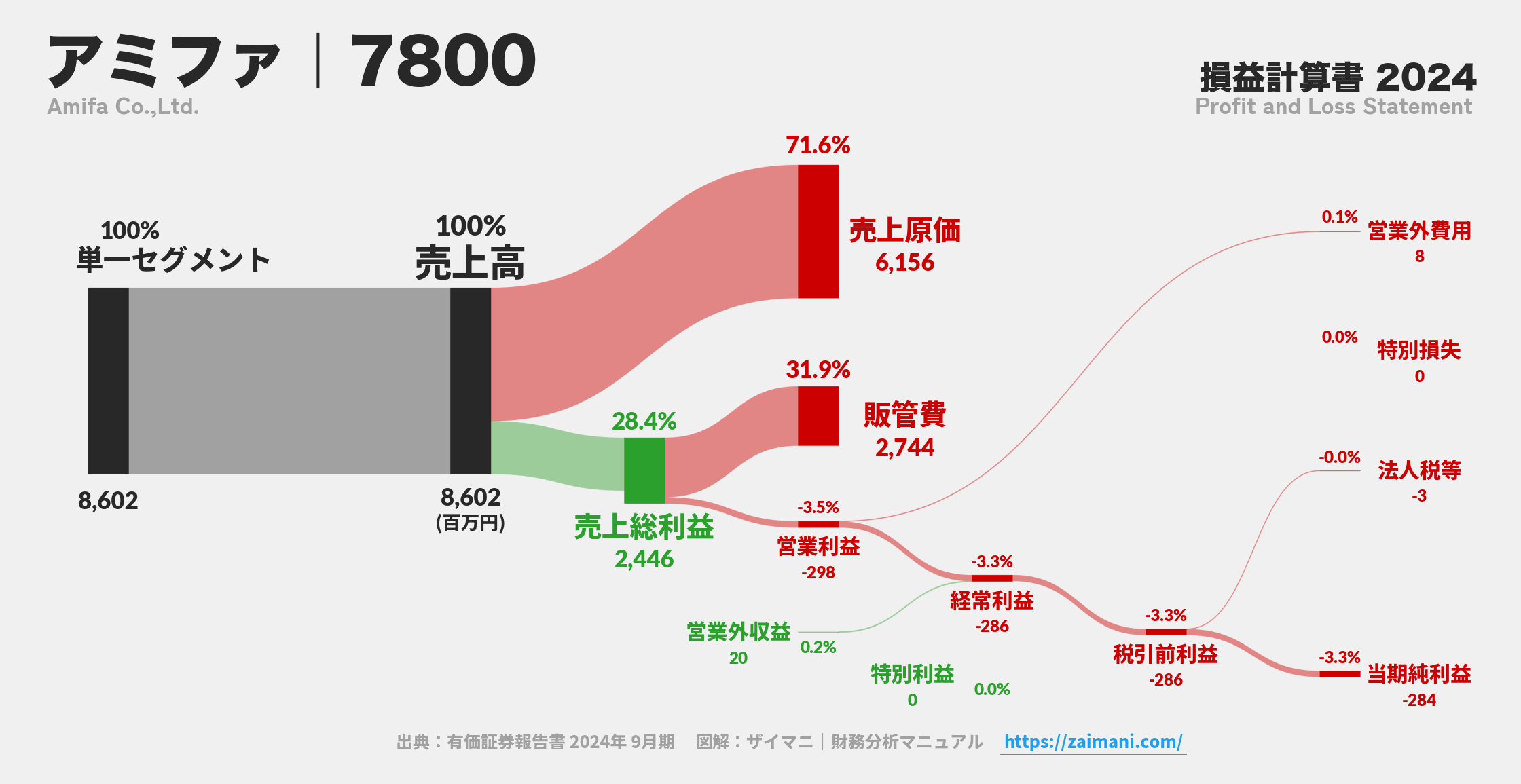 アミファ｜7800の損益計算書サンキーダイアグラム図解資料