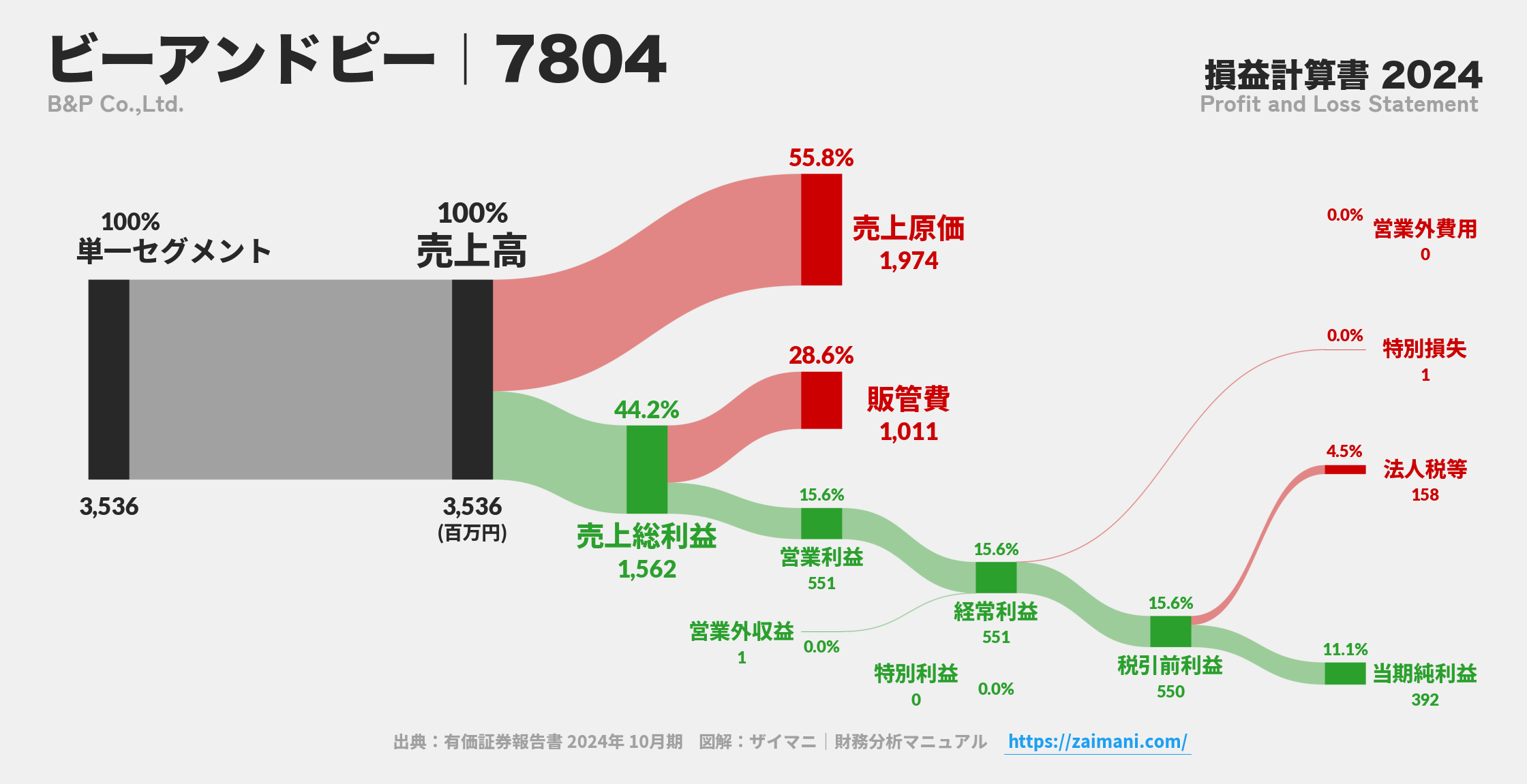 ビーアンドピー｜7804の損益計算書サンキーダイアグラム図解資料