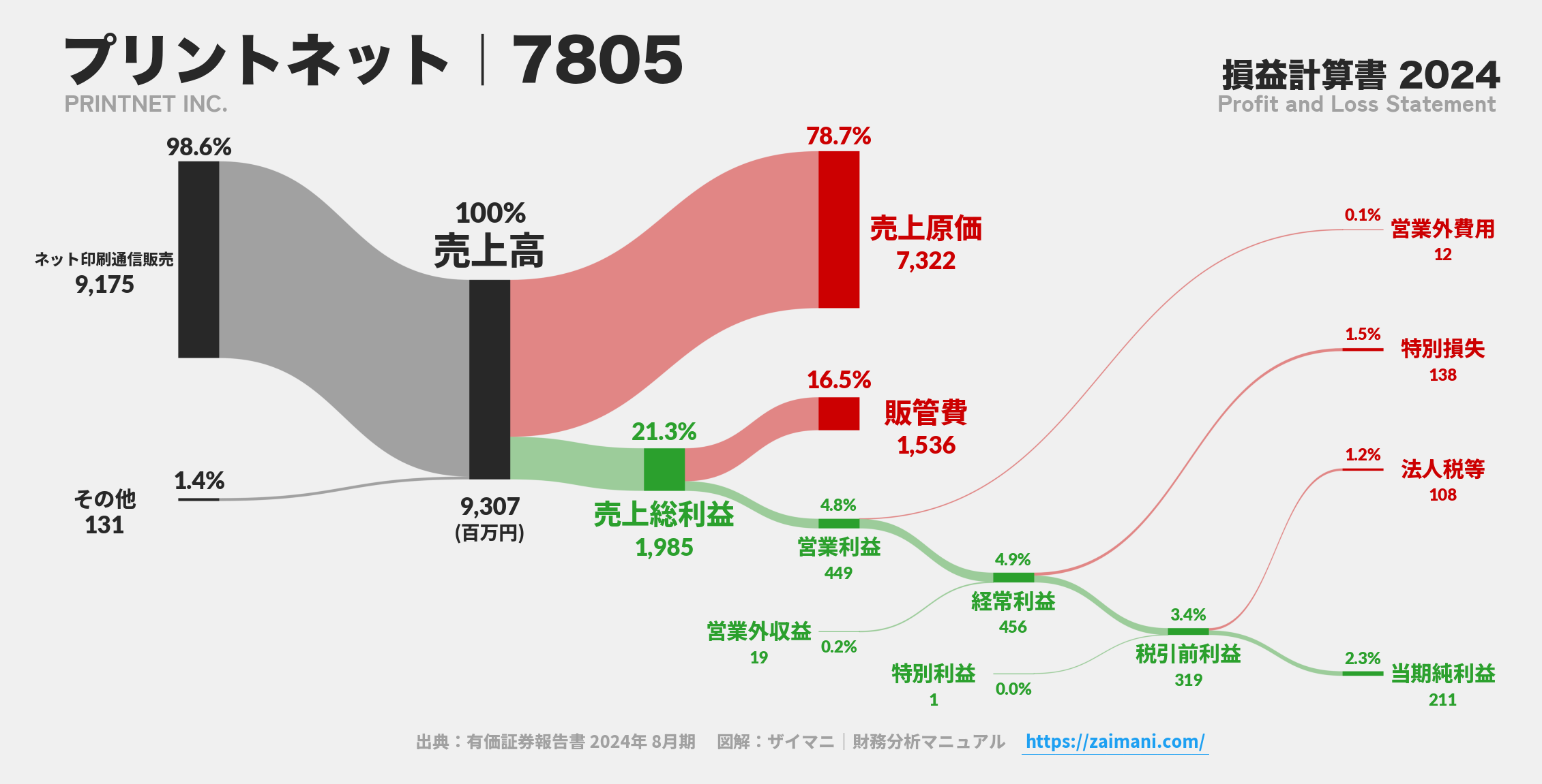 プリントネット｜7805の損益計算書サンキーダイアグラム図解資料