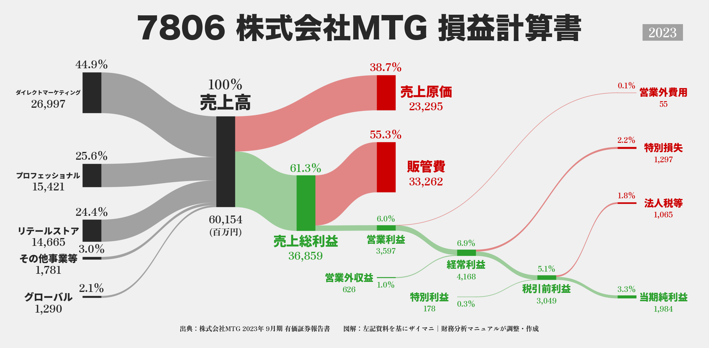 MTG｜7806の損益計算書サンキーダイアグラム図解資料