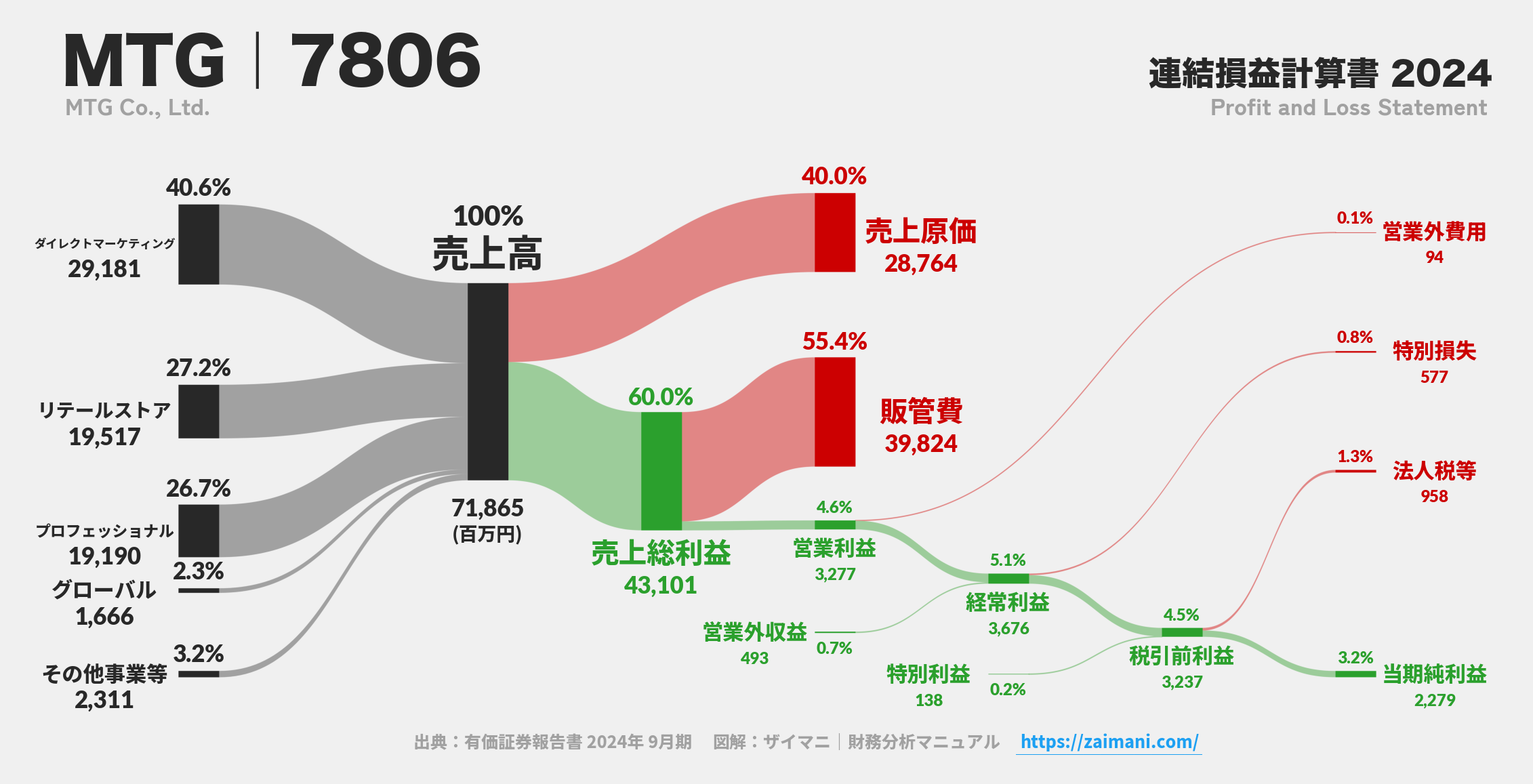 MTG｜7806の損益計算書サンキーダイアグラム図解資料