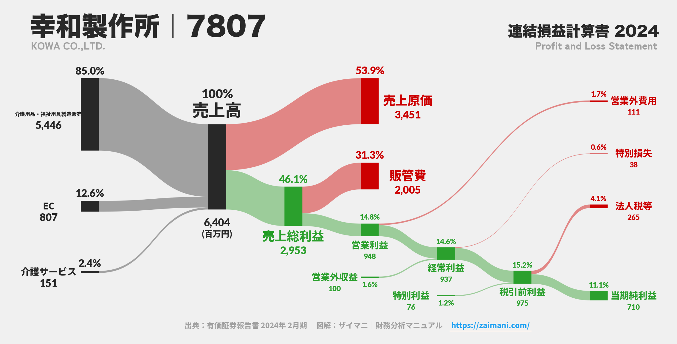 幸和製作所｜7807の損益計算書サンキーダイアグラム図解資料