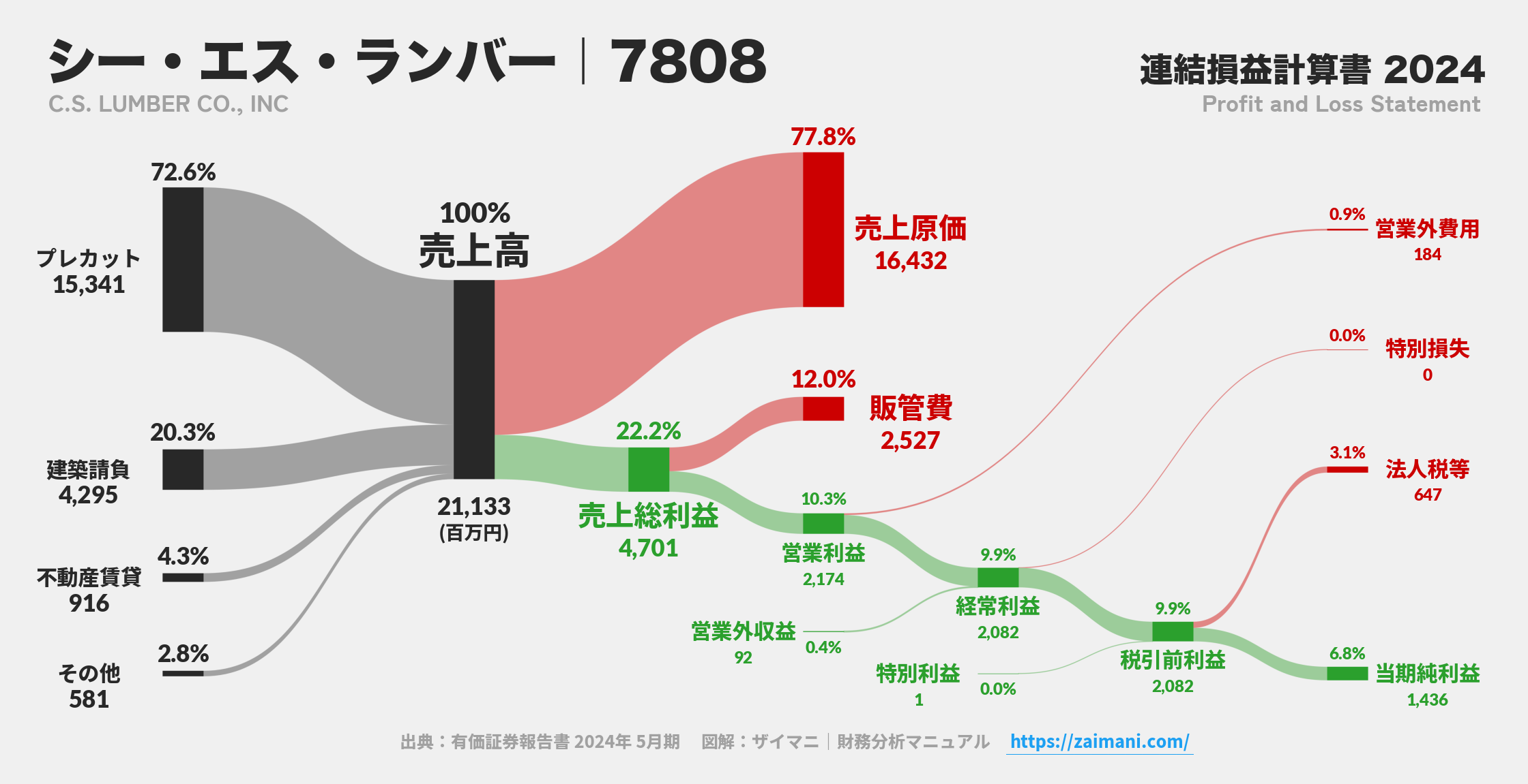 シー・エス・ランバー｜7808の損益計算書サンキーダイアグラム図解資料