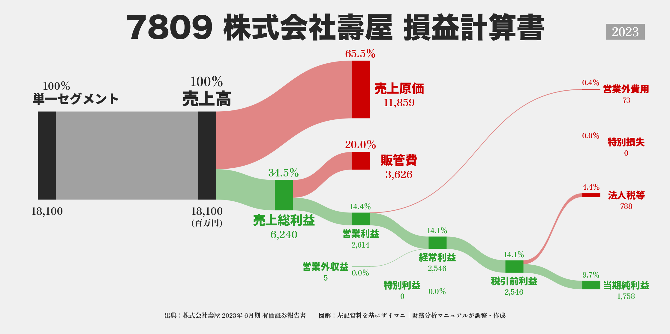 壽屋｜7809の損益計算書サンキーダイアグラム図解資料