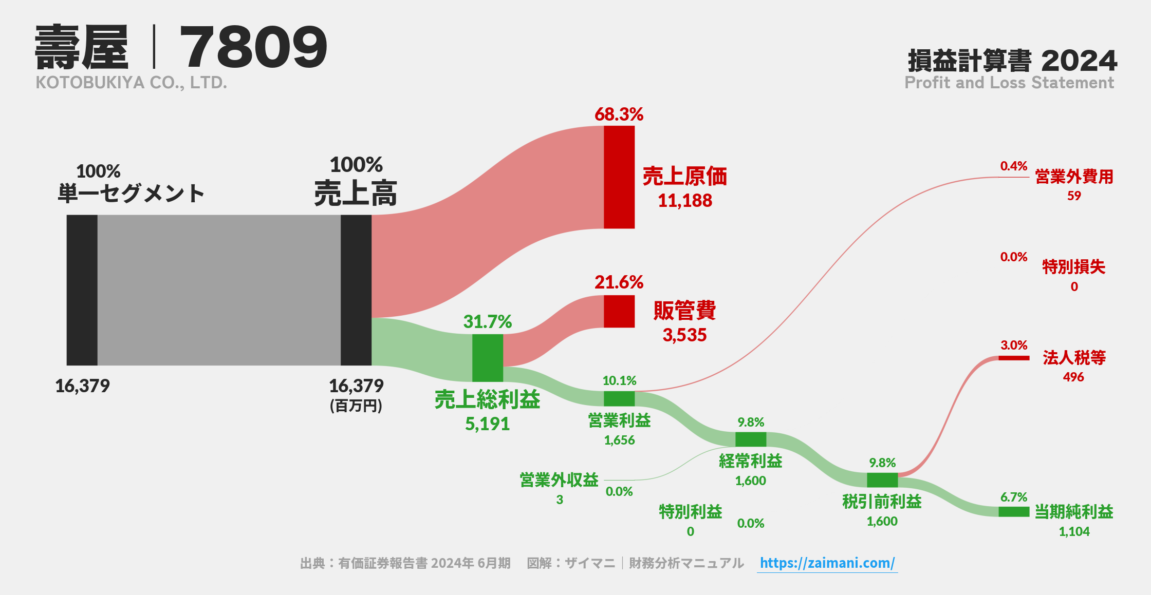 壽屋｜7809の損益計算書サンキーダイアグラム図解資料