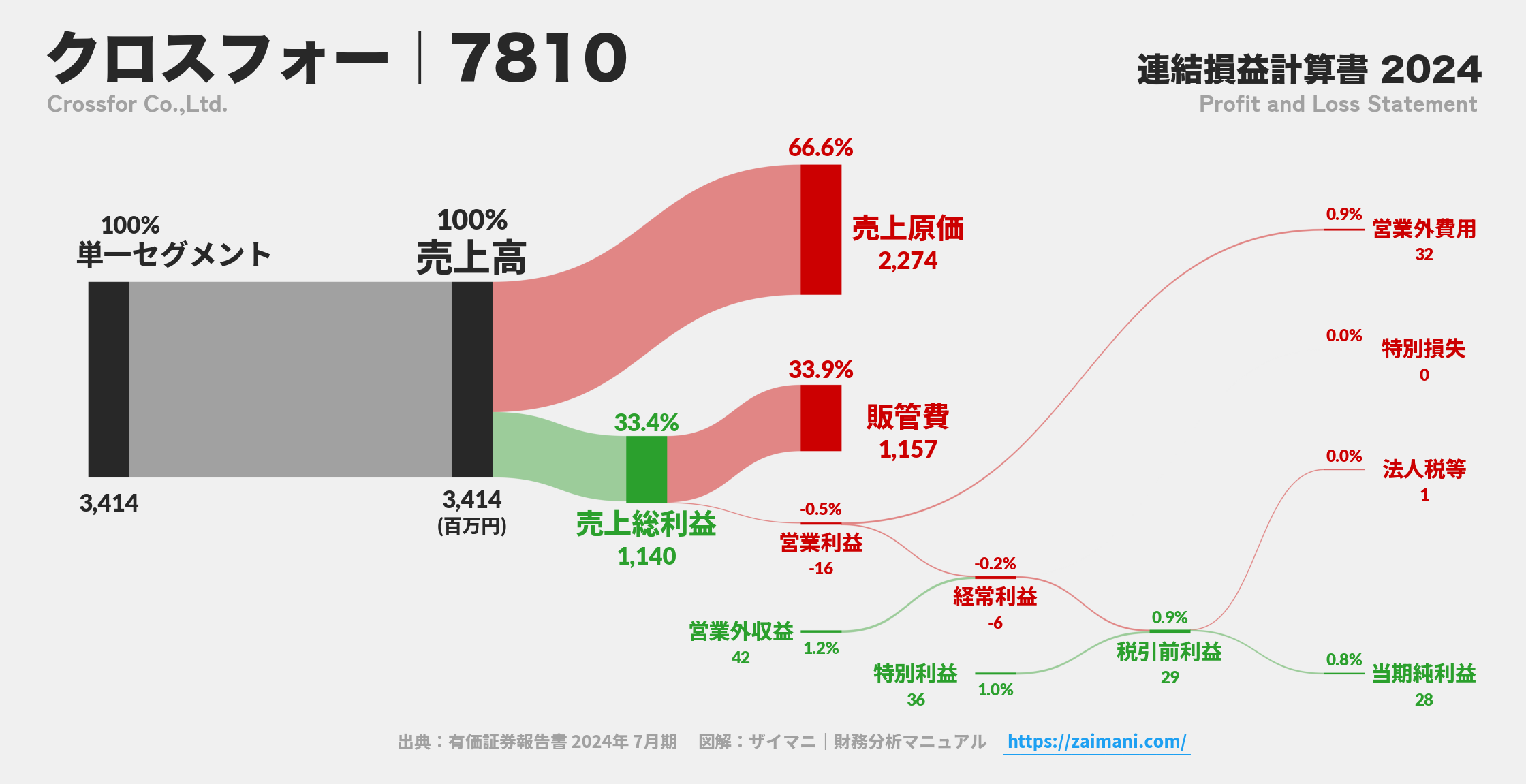 クロスフォー｜7810の損益計算書サンキーダイアグラム図解資料