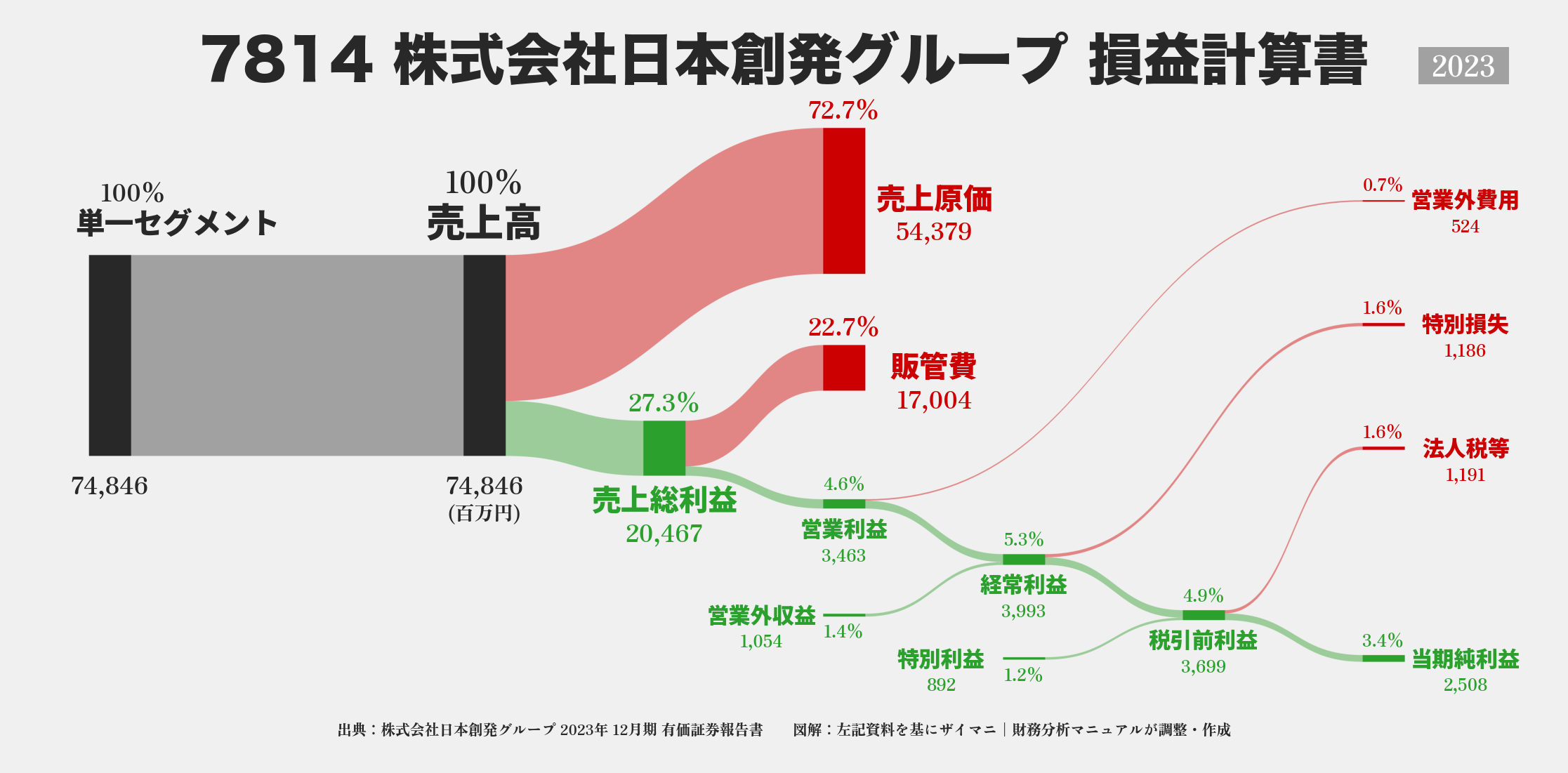 日本創発グループ｜7814の損益計算書サンキーダイアグラム図解資料