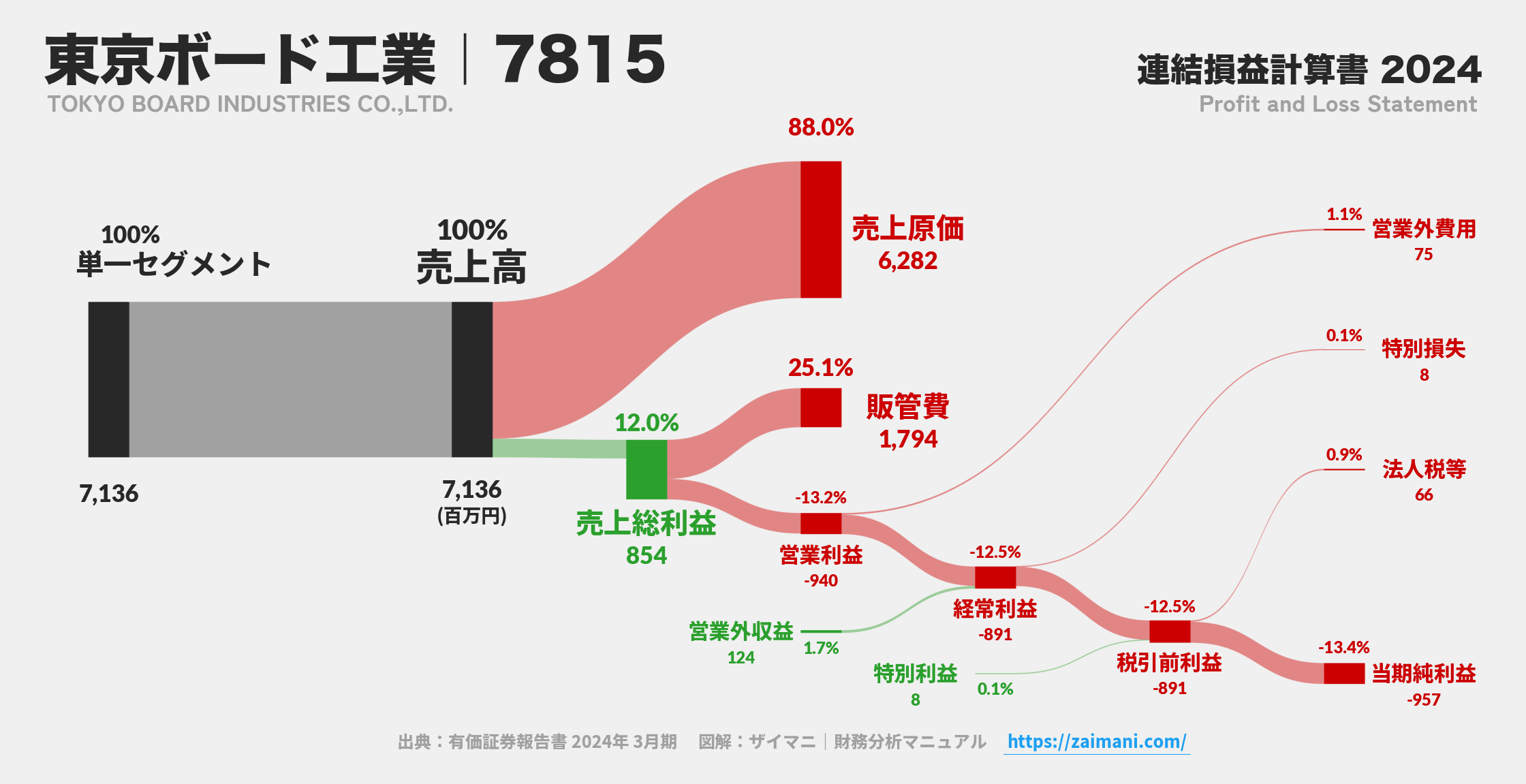 東京ボード工業｜7815の損益計算書サンキーダイアグラム図解資料