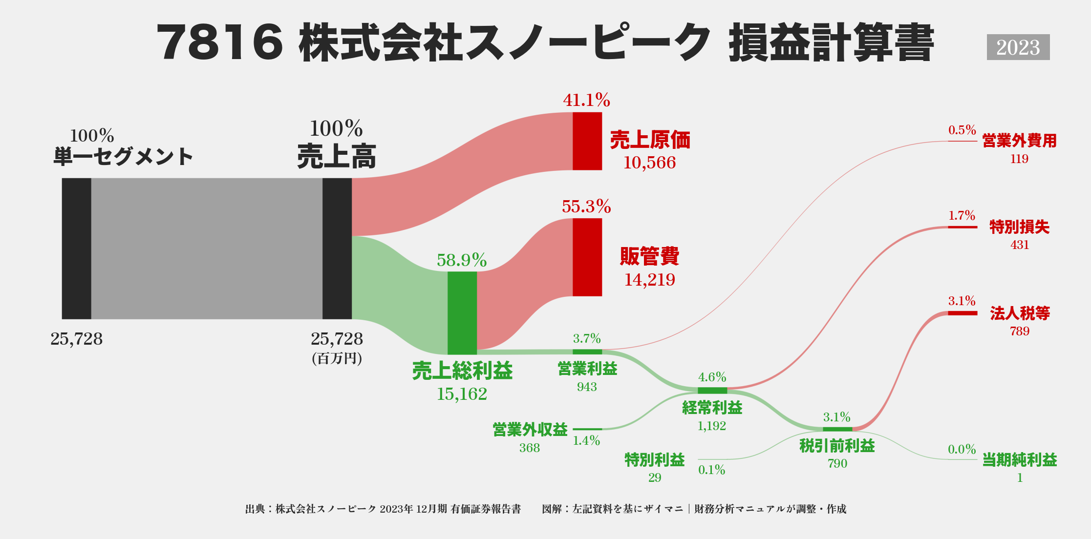 スノーピーク｜7816の損益計算書サンキーダイアグラム図解資料