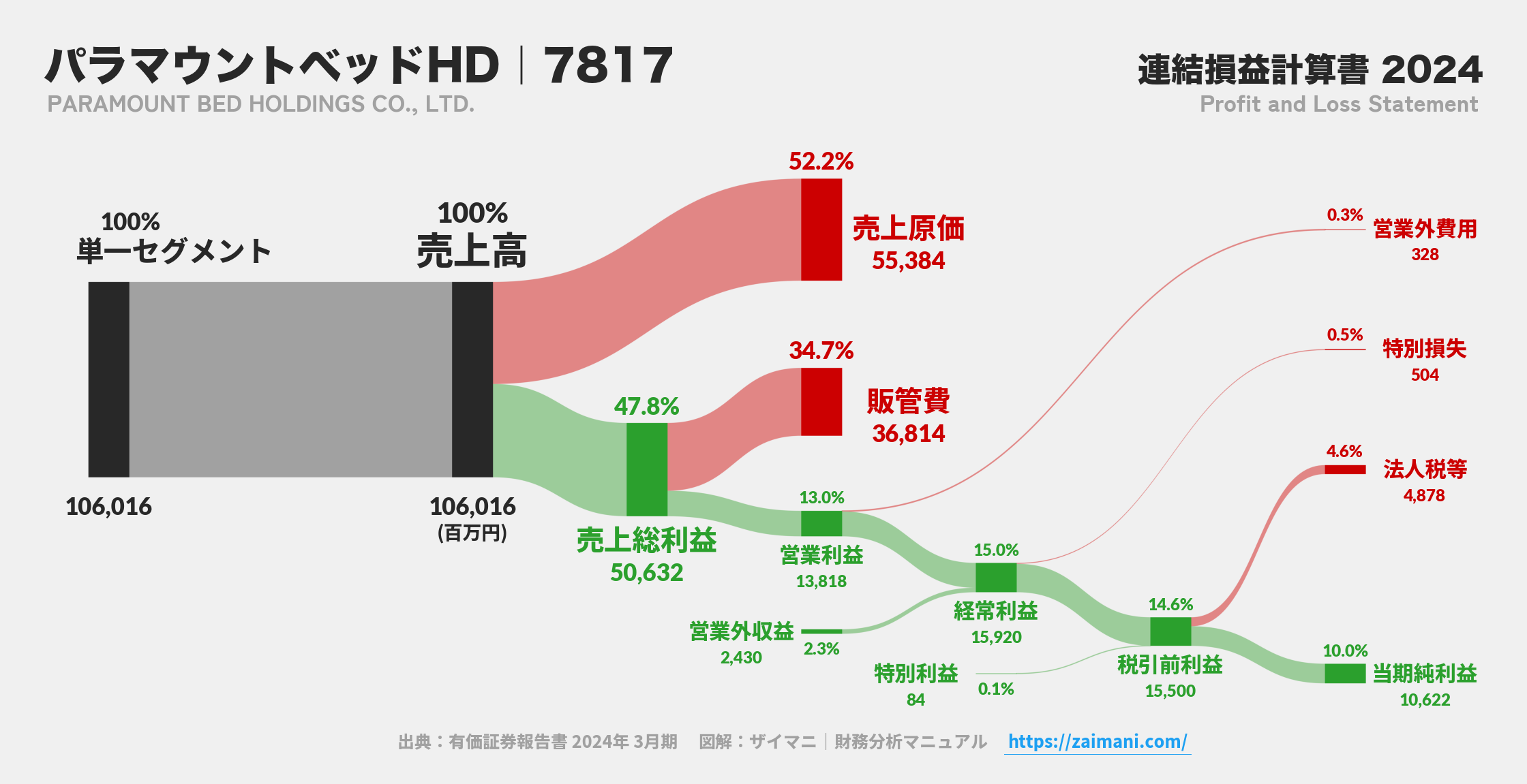 パラマウントベッドHD｜7817の損益計算書サンキーダイアグラム図解資料
