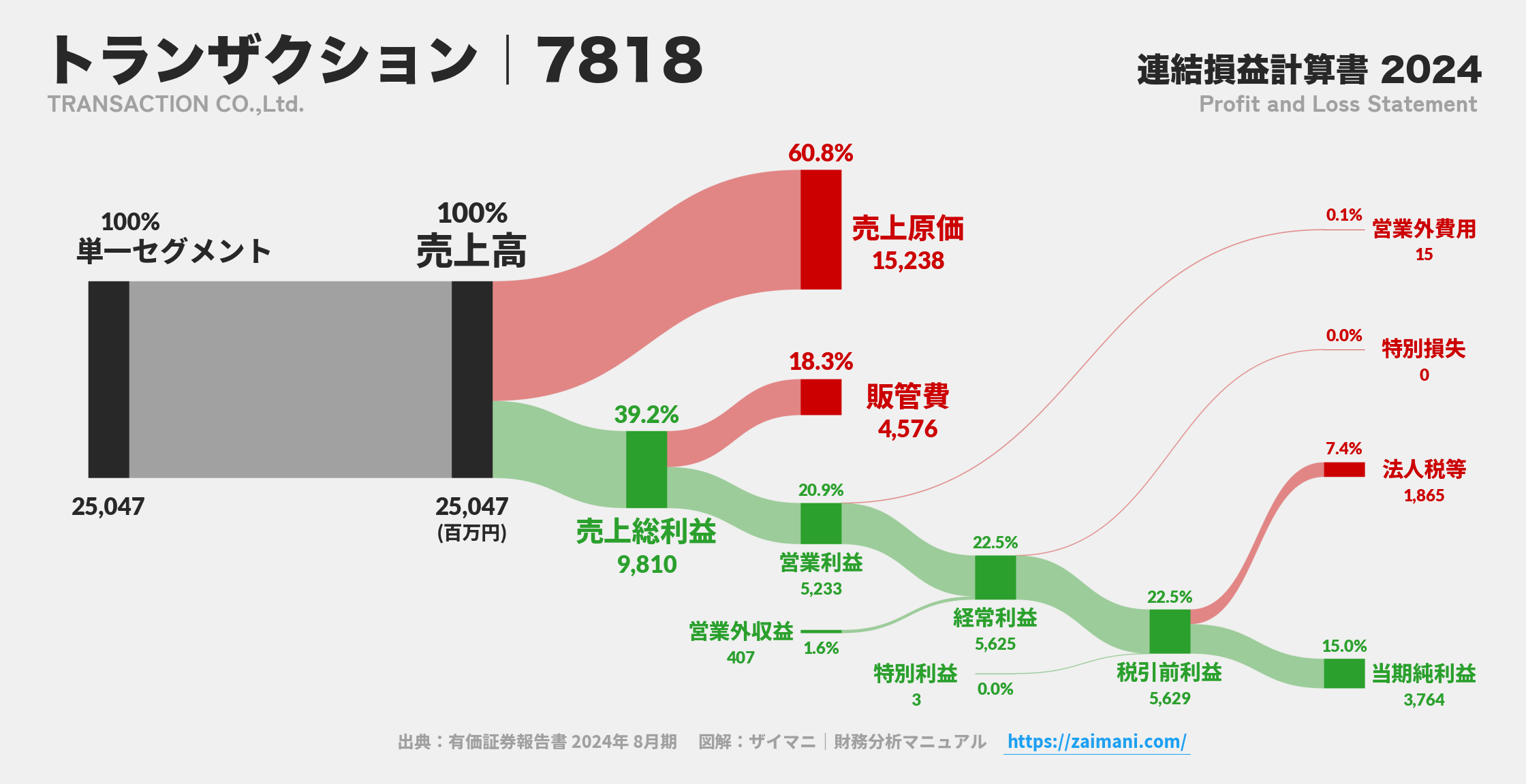 トランザクション｜7818の損益計算書サンキーダイアグラム図解資料