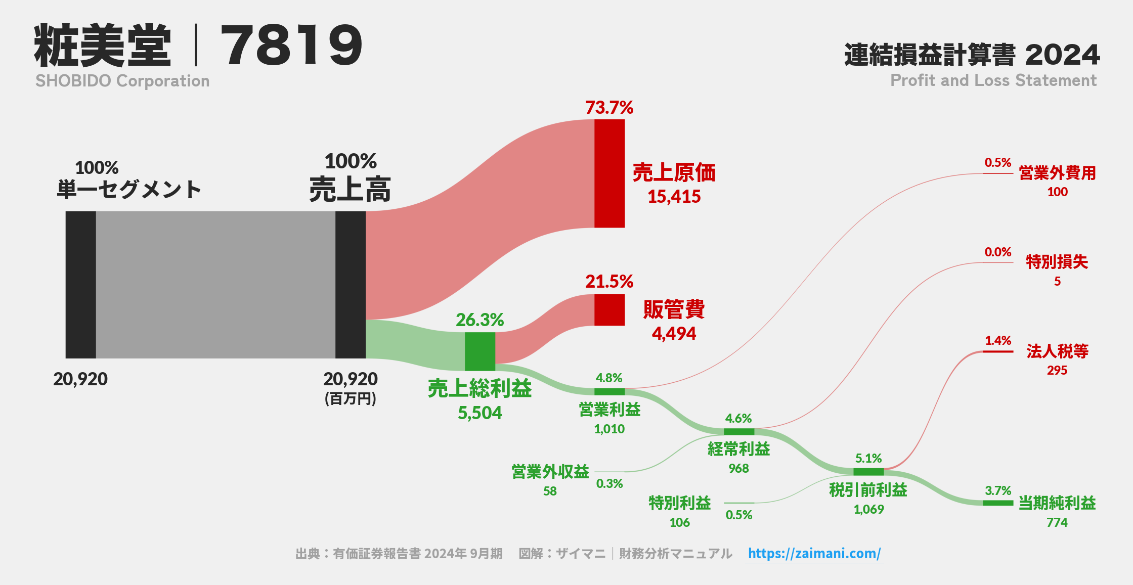 粧美堂｜7819の損益計算書サンキーダイアグラム図解資料