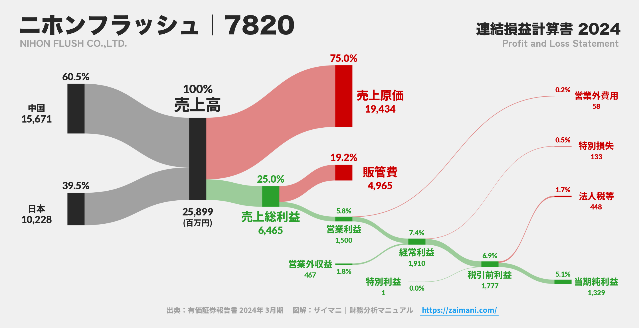 ニホンフラッシュ｜7820の損益計算書サンキーダイアグラム図解資料