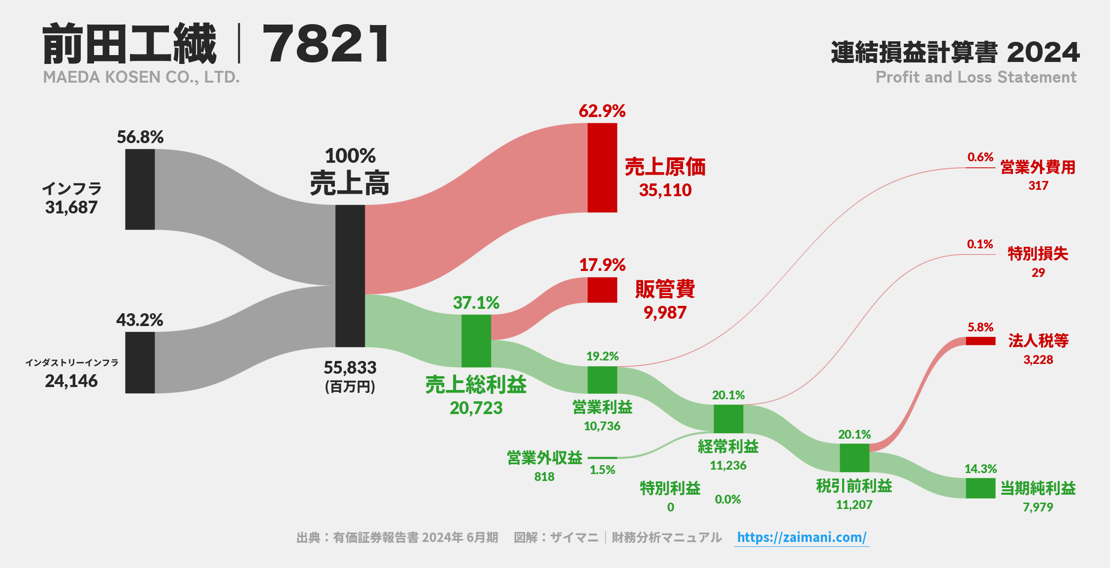 前田工繊｜7821の損益計算書サンキーダイアグラム図解資料