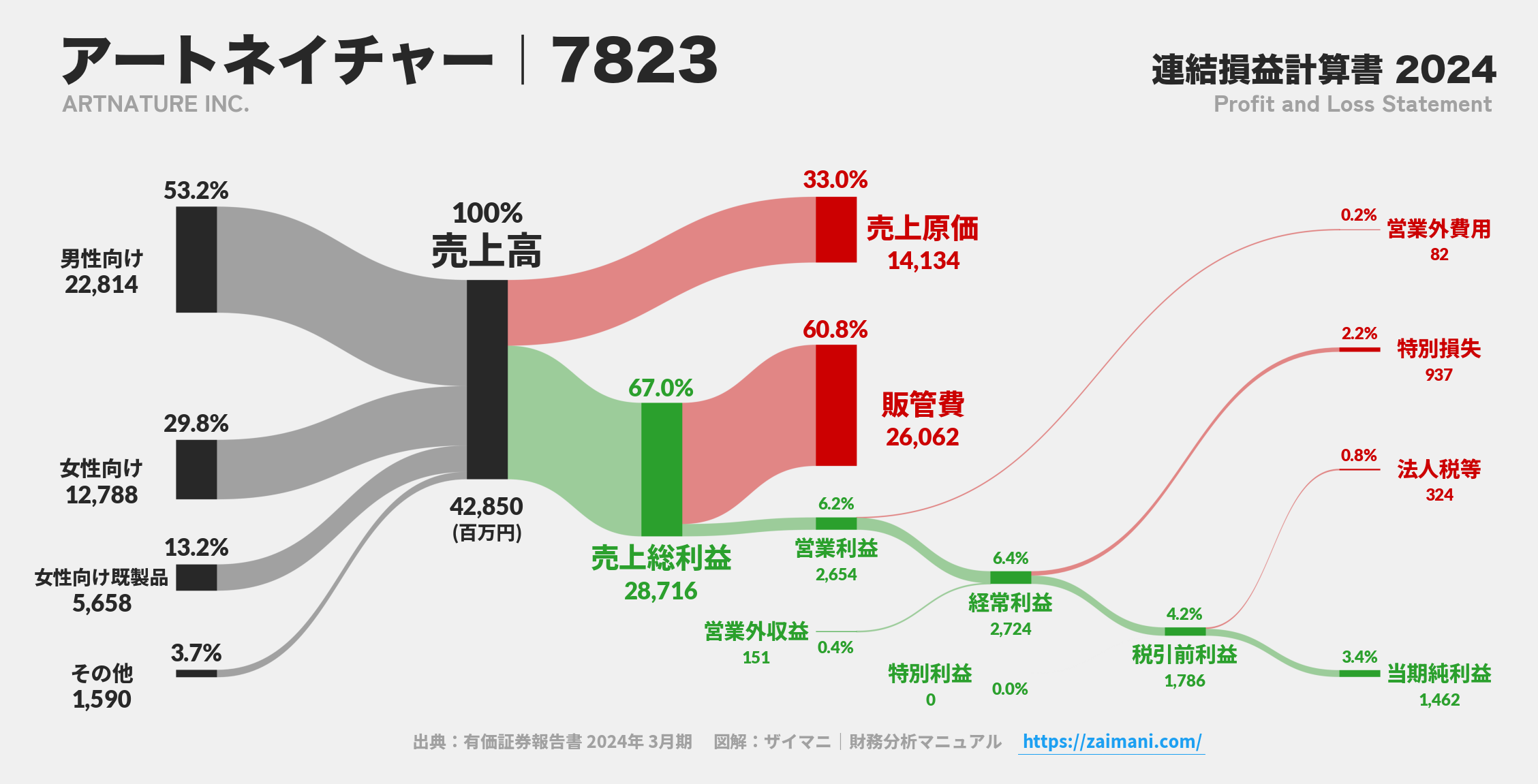 アートネイチャー｜7823の損益計算書サンキーダイアグラム図解資料