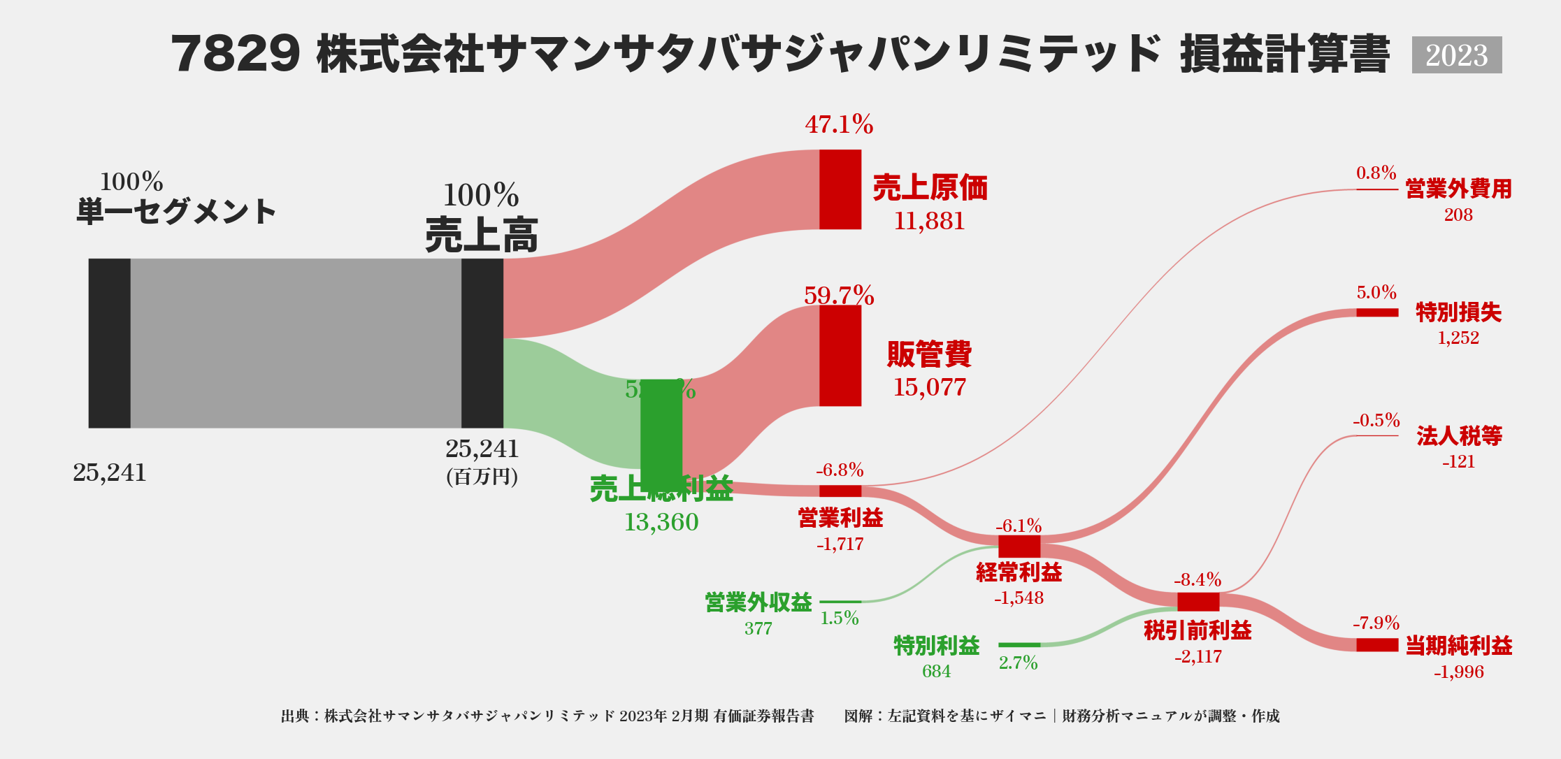 サマンサタバサジャパンリミテッド｜7829の損益計算書サンキーダイアグラム図解資料