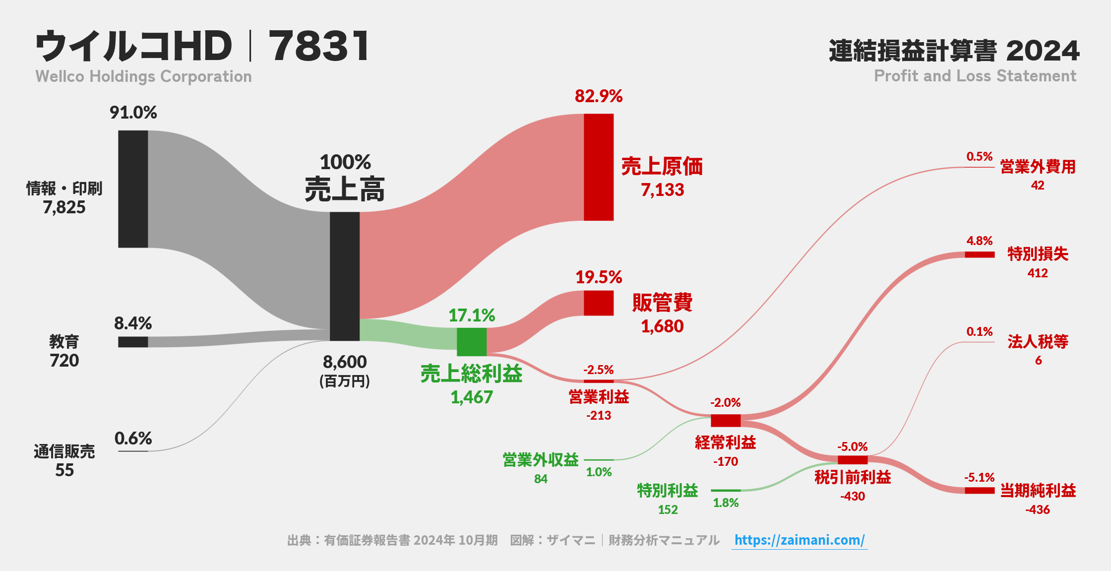ウイルコHD｜7831の損益計算書サンキーダイアグラム図解資料