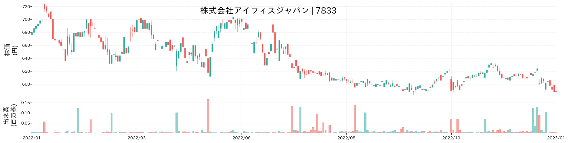 アイフィスジャパンの株価推移(2022)